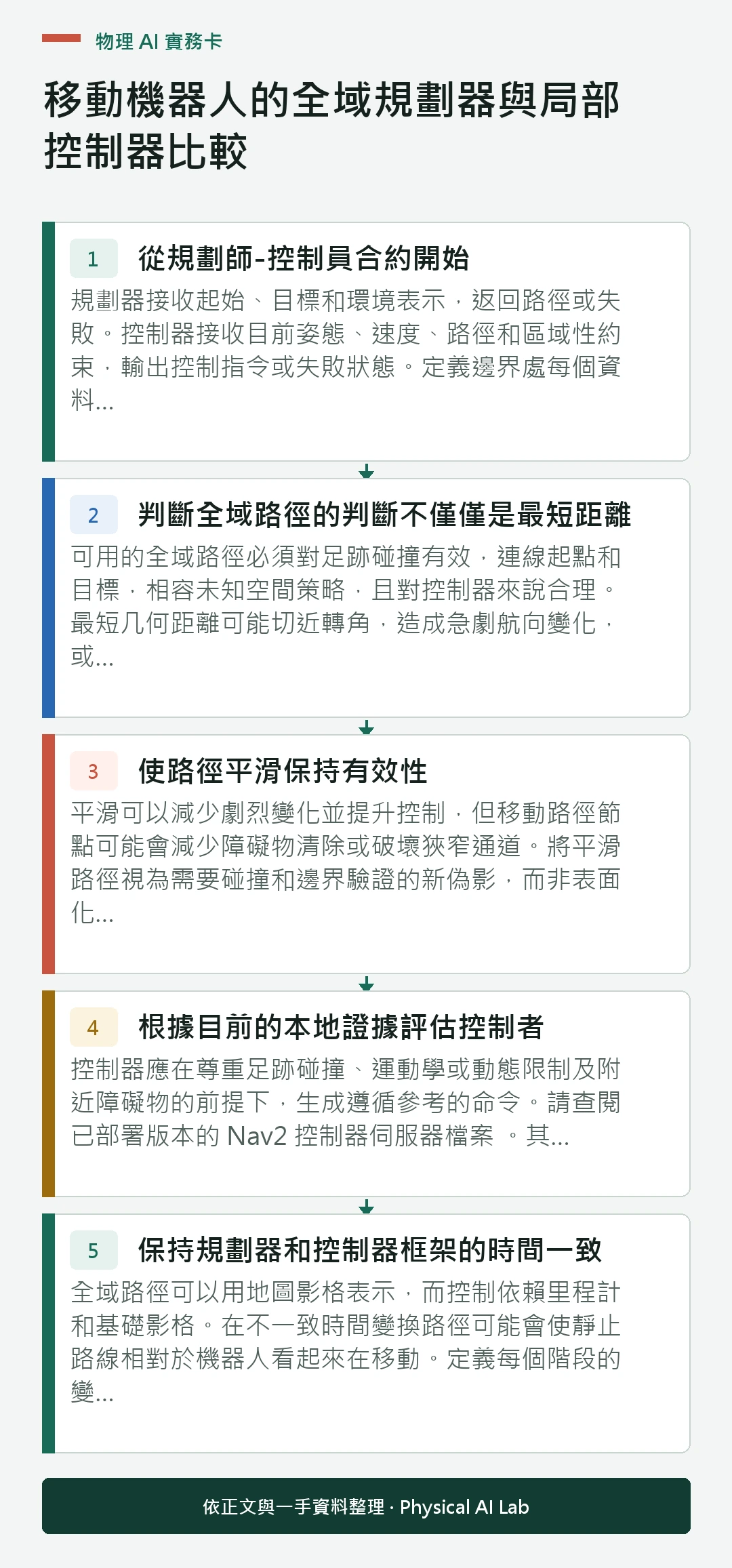 以五個步驟整理移動機器人的全域規劃器與局部控制器比較的判讀重點