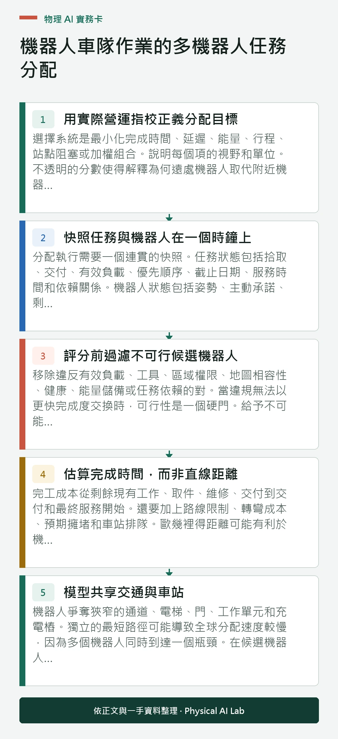 以五個步驟整理機器人車隊作業的多機器人任務分配的判讀重點