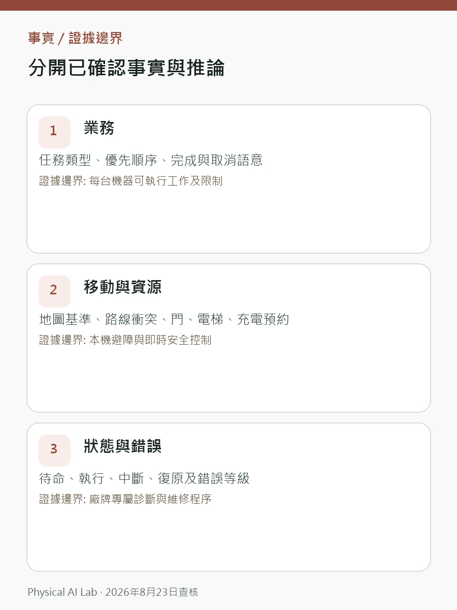 不同廠牌機器人如何協作：開放控制、資安與資料主權核對圖卡，逐項列出座標、狀態、錯誤語意、權限與資料主權