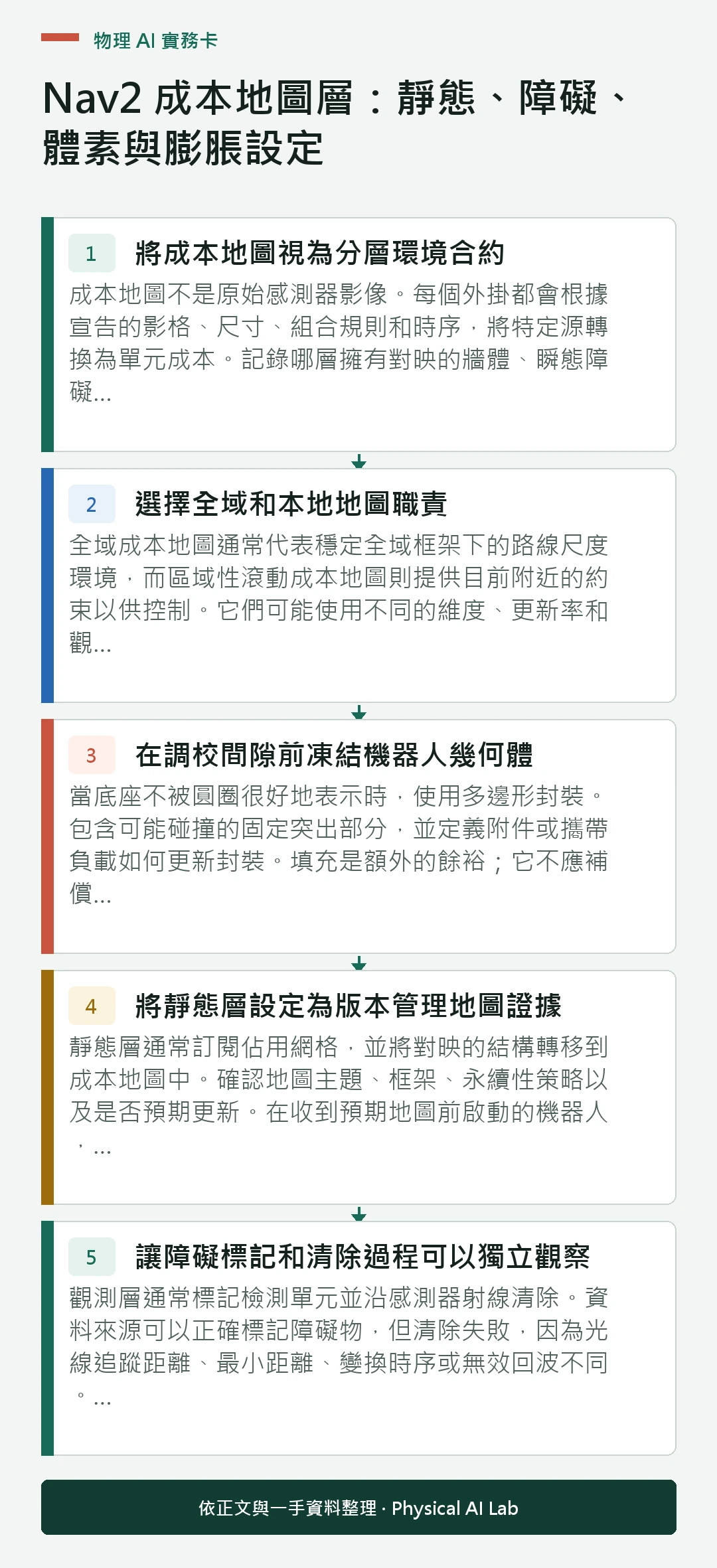 以五個步驟整理Nav2 成本地圖層：靜態、障礙、體素與膨脹設定的判讀重點