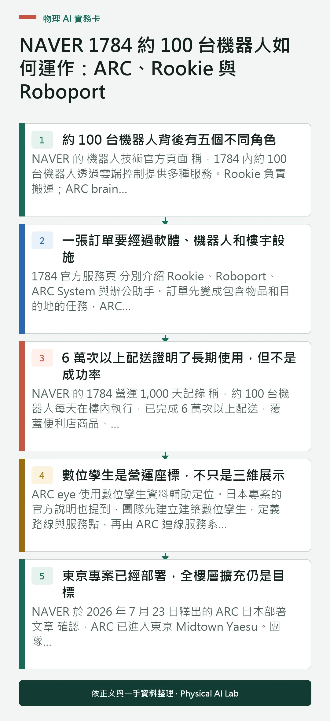 以五個步驟整理NAVER 1784 約 100 台機器人如何運作：ARC、Rookie 與 Roboport的判讀重點