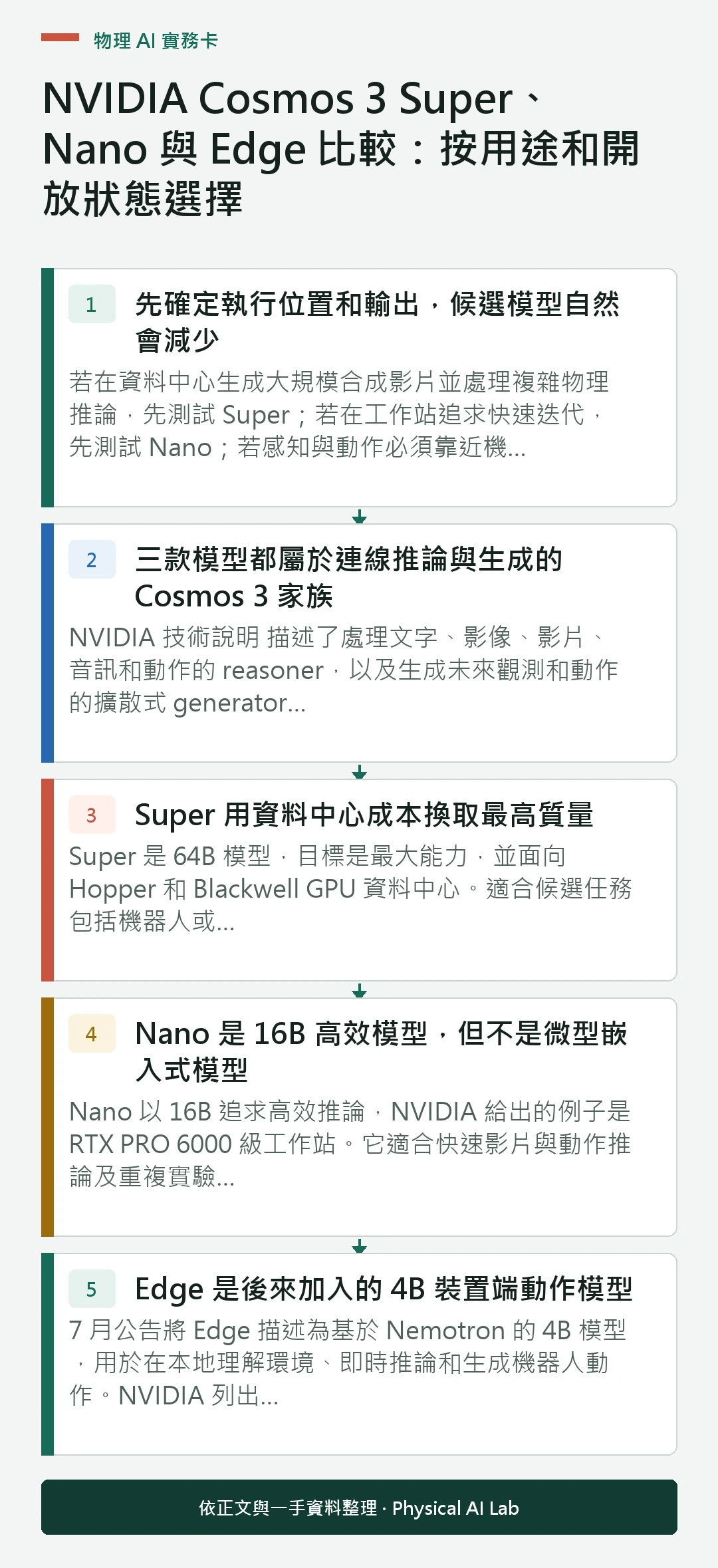 以五個步驟整理NVIDIA Cosmos 3 Super、Nano 與 Edge 比較:按用途和開放狀態選擇的判讀重點