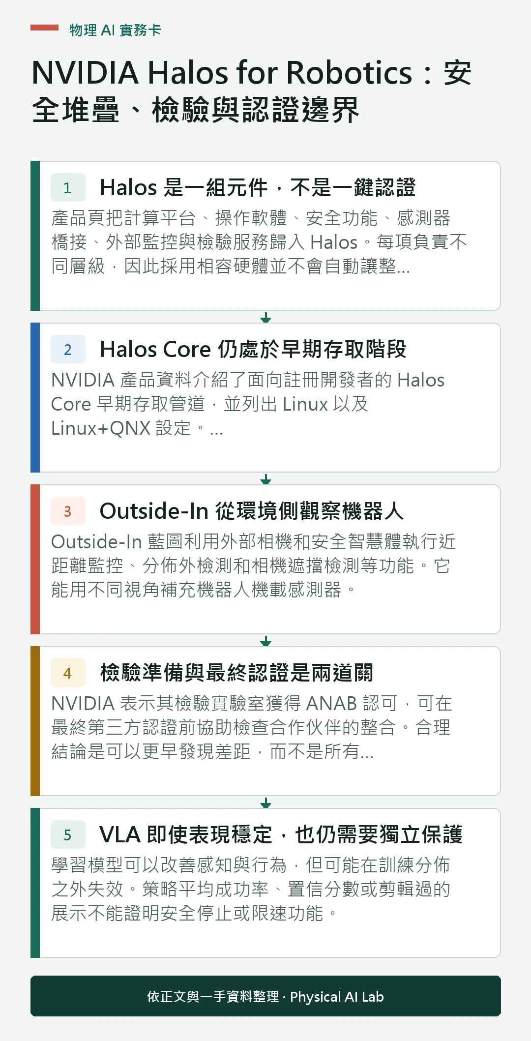 以五個步驟整理NVIDIA Halos for Robotics：安全堆疊、檢驗與認證邊界的判讀重點