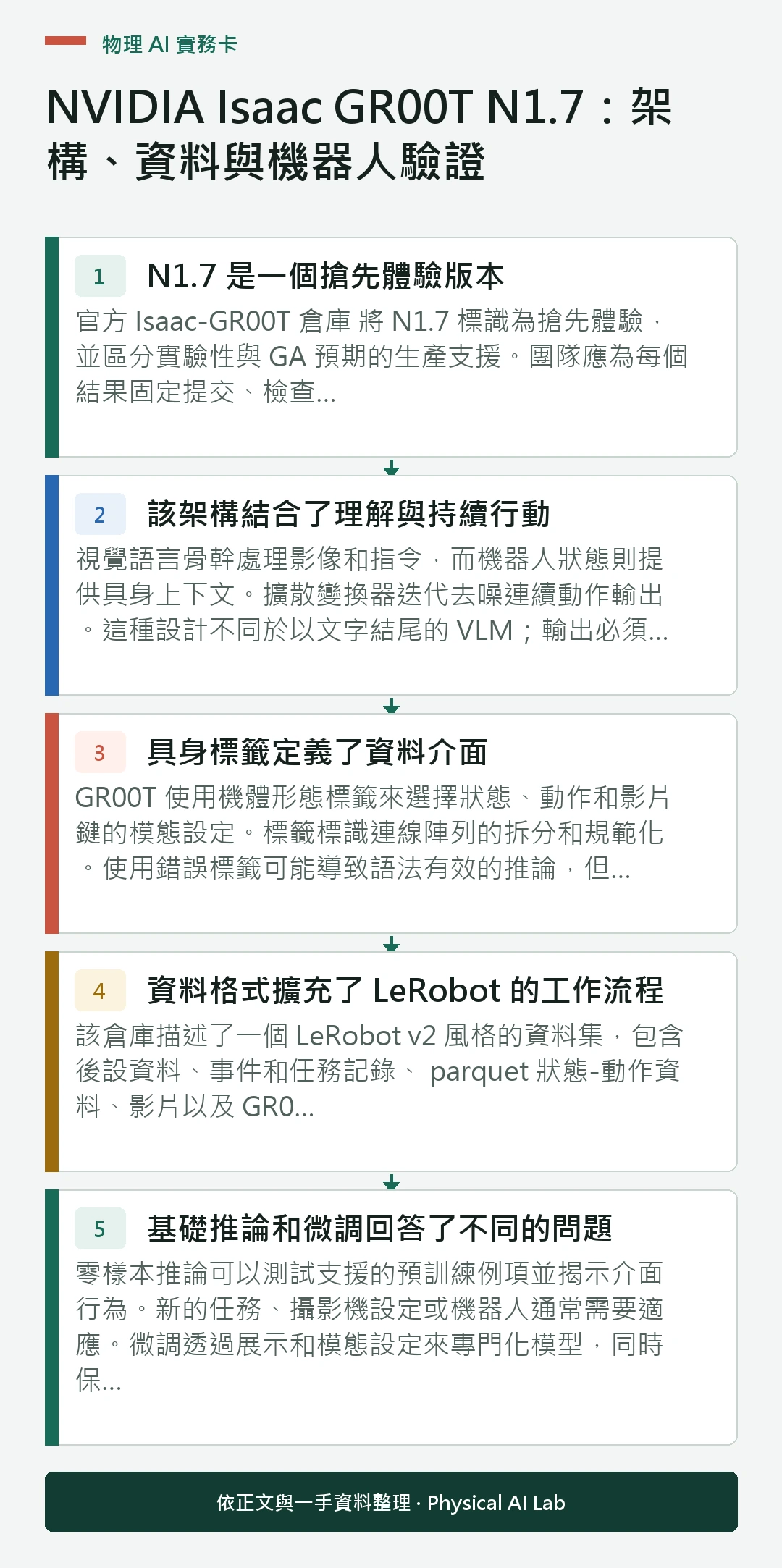 以五個步驟整理NVIDIA Isaac GR00T N1.7：架構、資料與機器人驗證的判讀重點