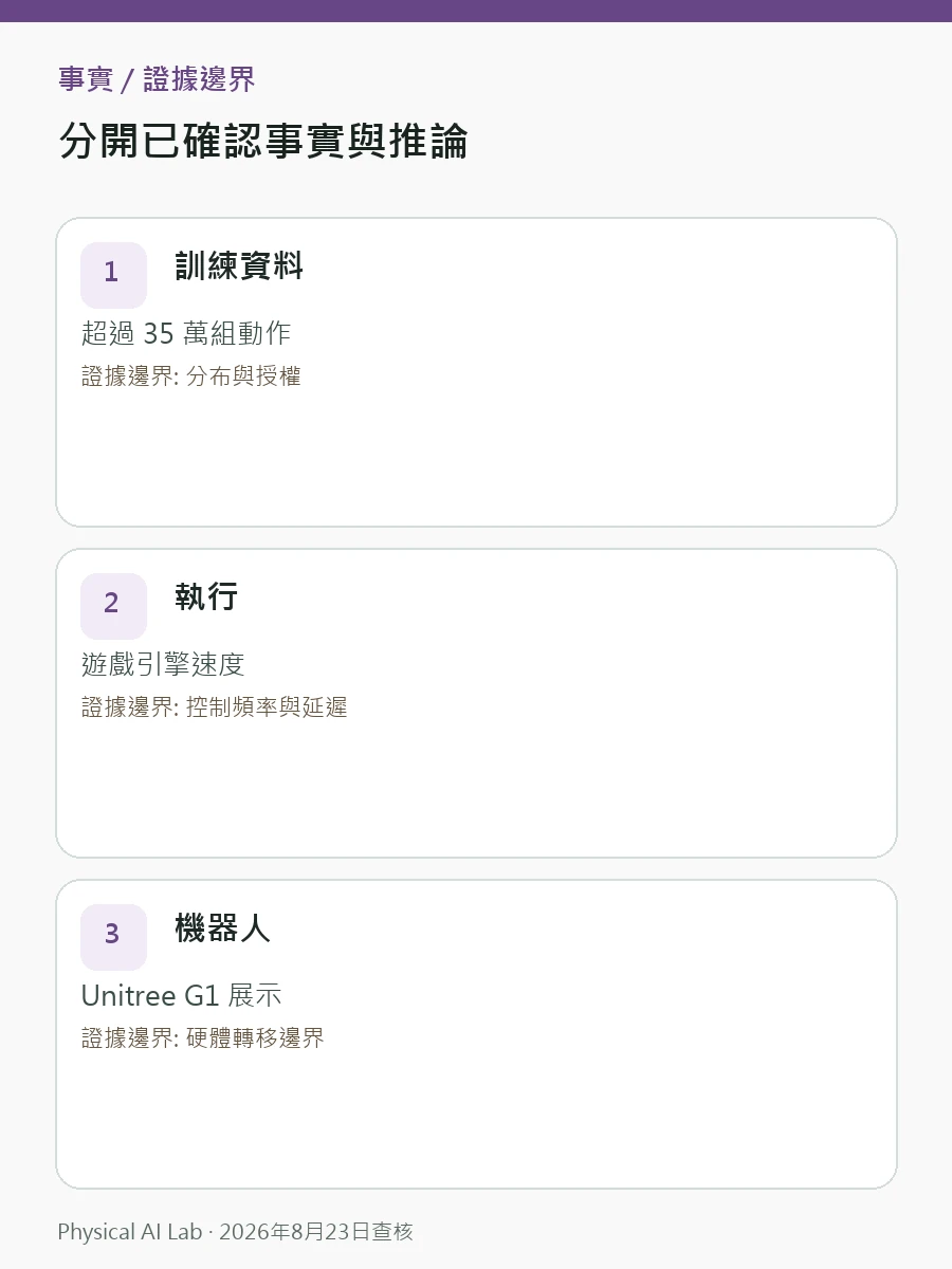 NVIDIA MotionBricks 是什麼:35 萬組動作如何驅動 Unitree G1核對圖卡,逐項列出追蹤誤差、外力擾動、關節負荷與穩健恢復
