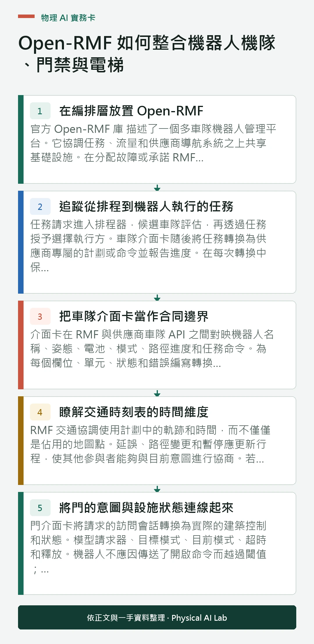 以五個步驟整理Open-RMF 如何整合機器人機隊、門禁與電梯的判讀重點