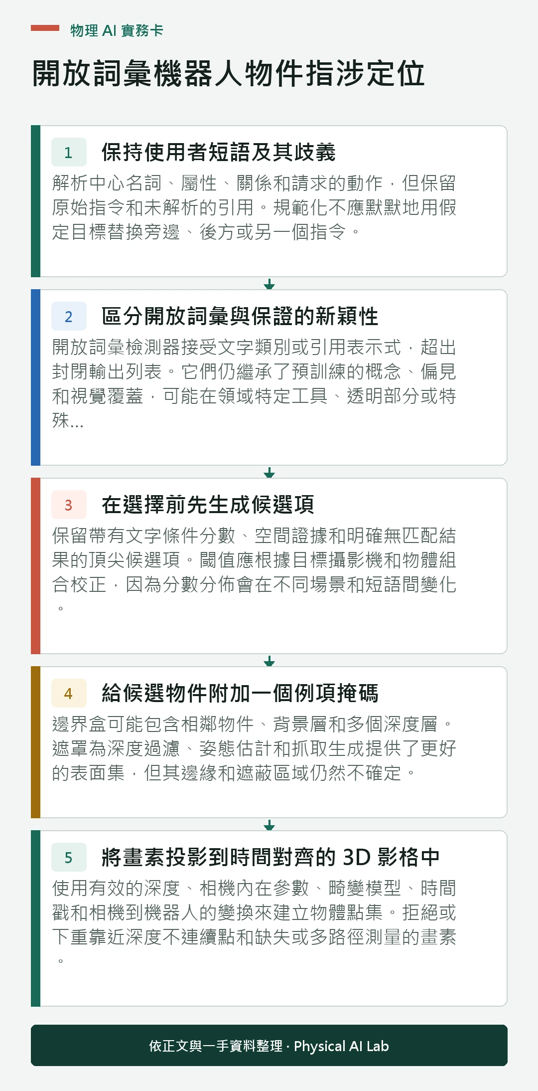 以五個步驟整理開放詞彙機器人物件指涉定位的判讀重點