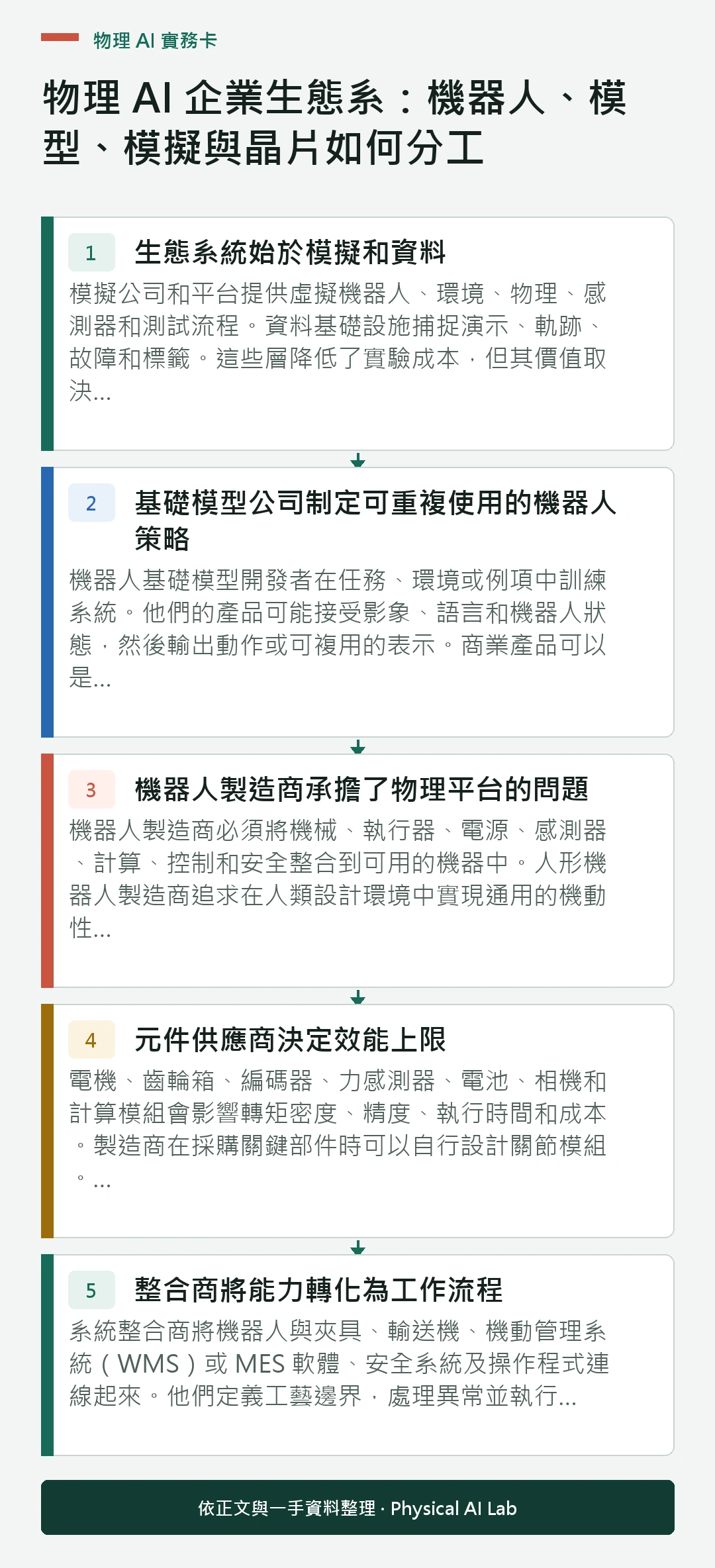 以五個步驟整理物理 AI 企業生態系:機器人、模型、模擬與晶片如何分工的判讀重點