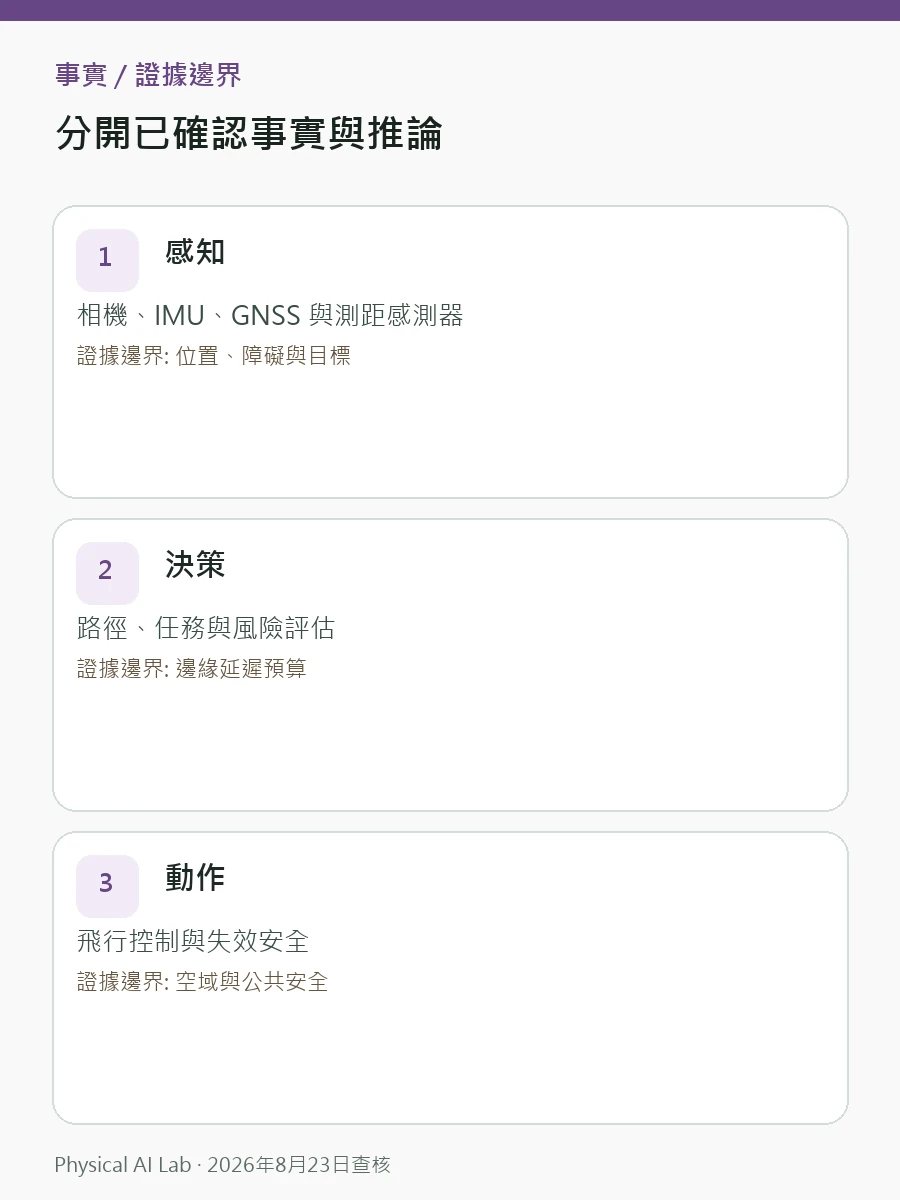 實體 AI 無人機架構：感知、路徑規劃、邊緣推論與安全判讀圖卡，整理機上延遲、定位失效、斷線行為與安全返航