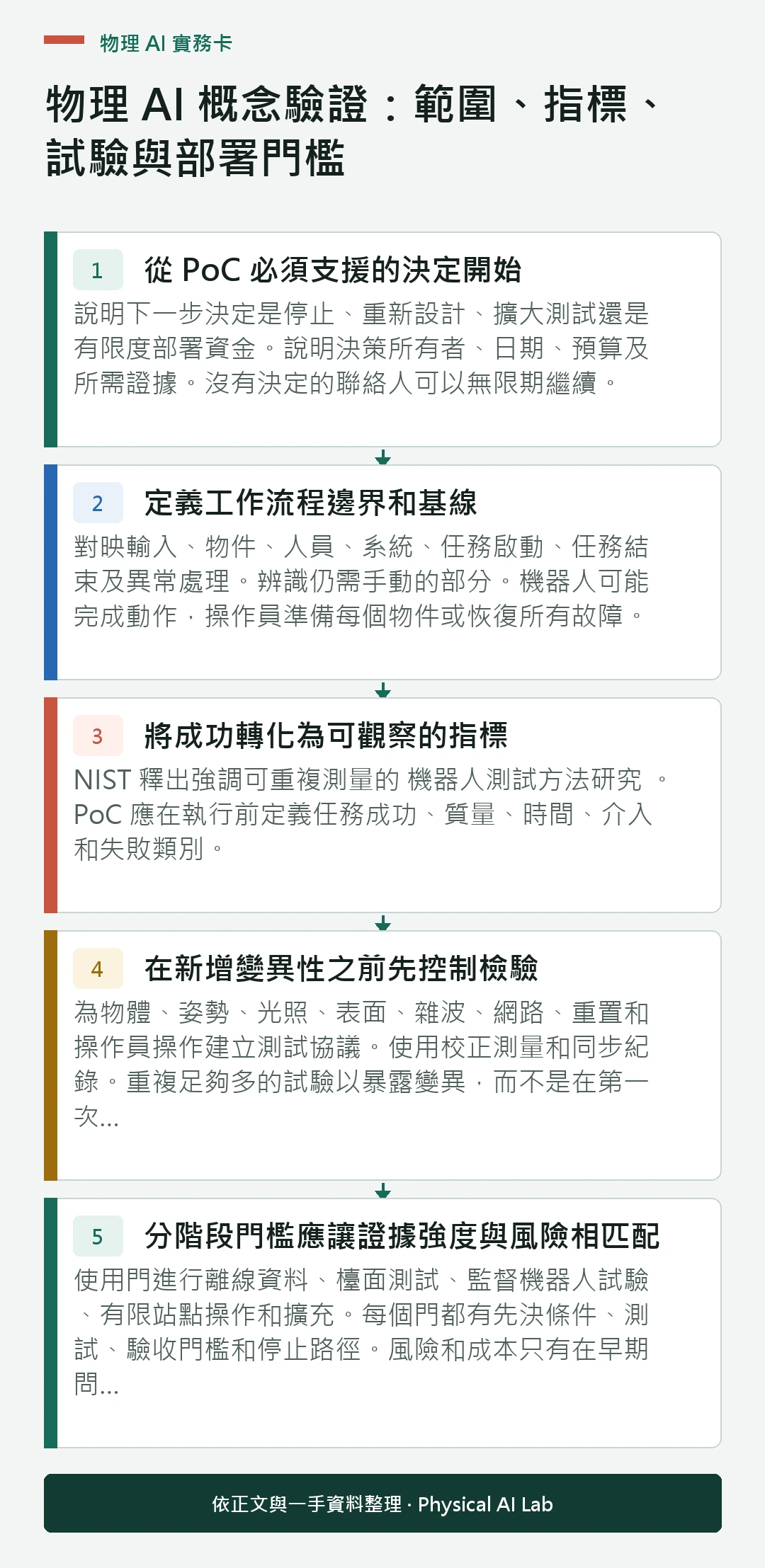 以五個步驟整理物理 AI 概念驗證：範圍、指標、試驗與部署門檻的判讀重點