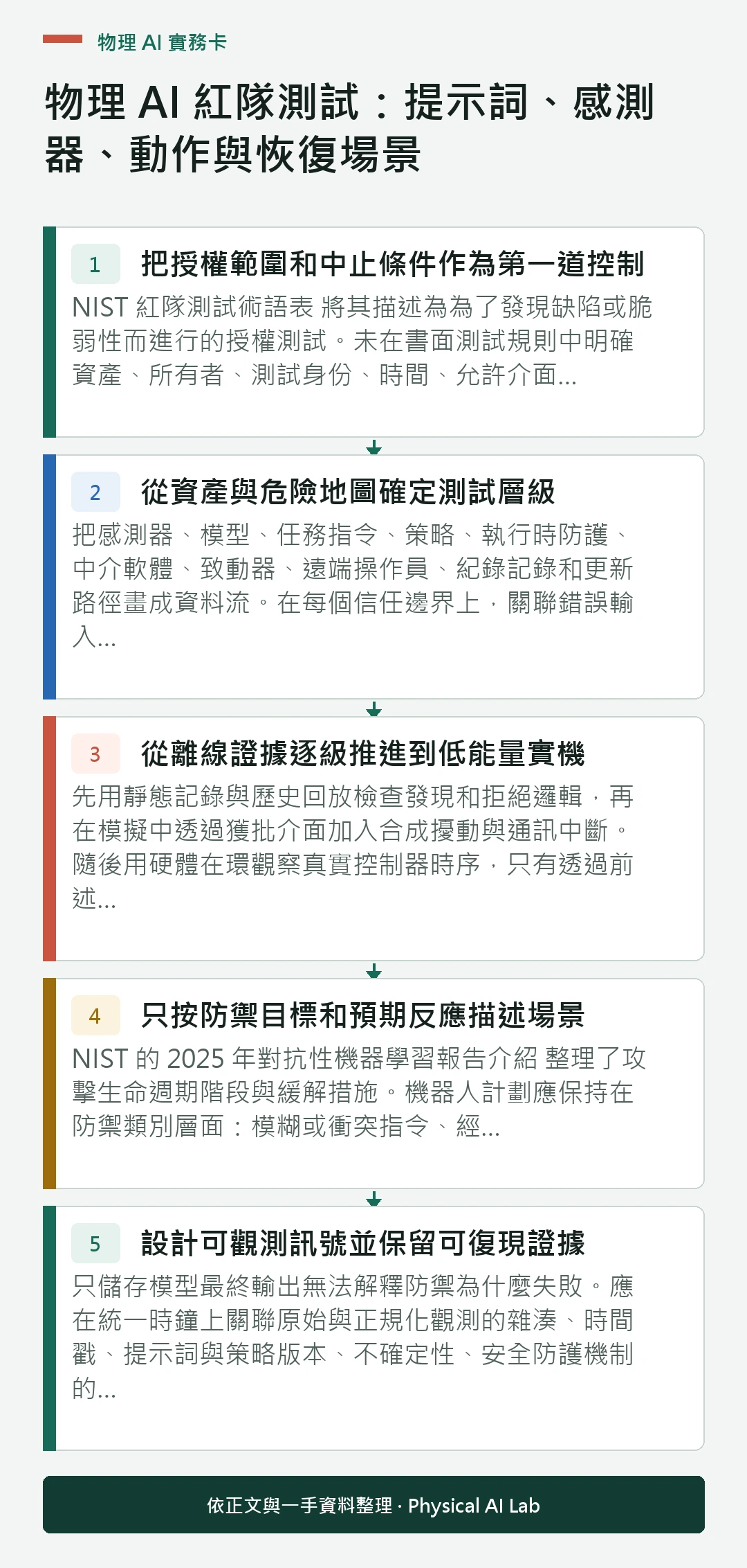 以五個步驟整理物理 AI 紅隊測試：提示詞、感測器、動作與恢復場景的判讀重點
