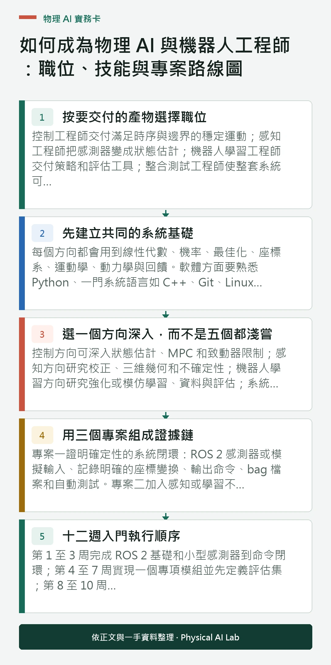 以五個步驟整理如何成為物理 AI 與機器人工程師：職位、技能與專案路線圖的判讀重點