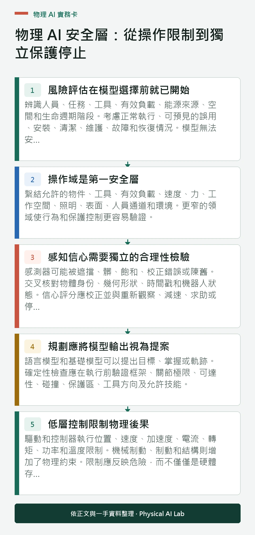 以五個步驟整理物理 AI 安全層：從操作限制到獨立保護停止的判讀重點
