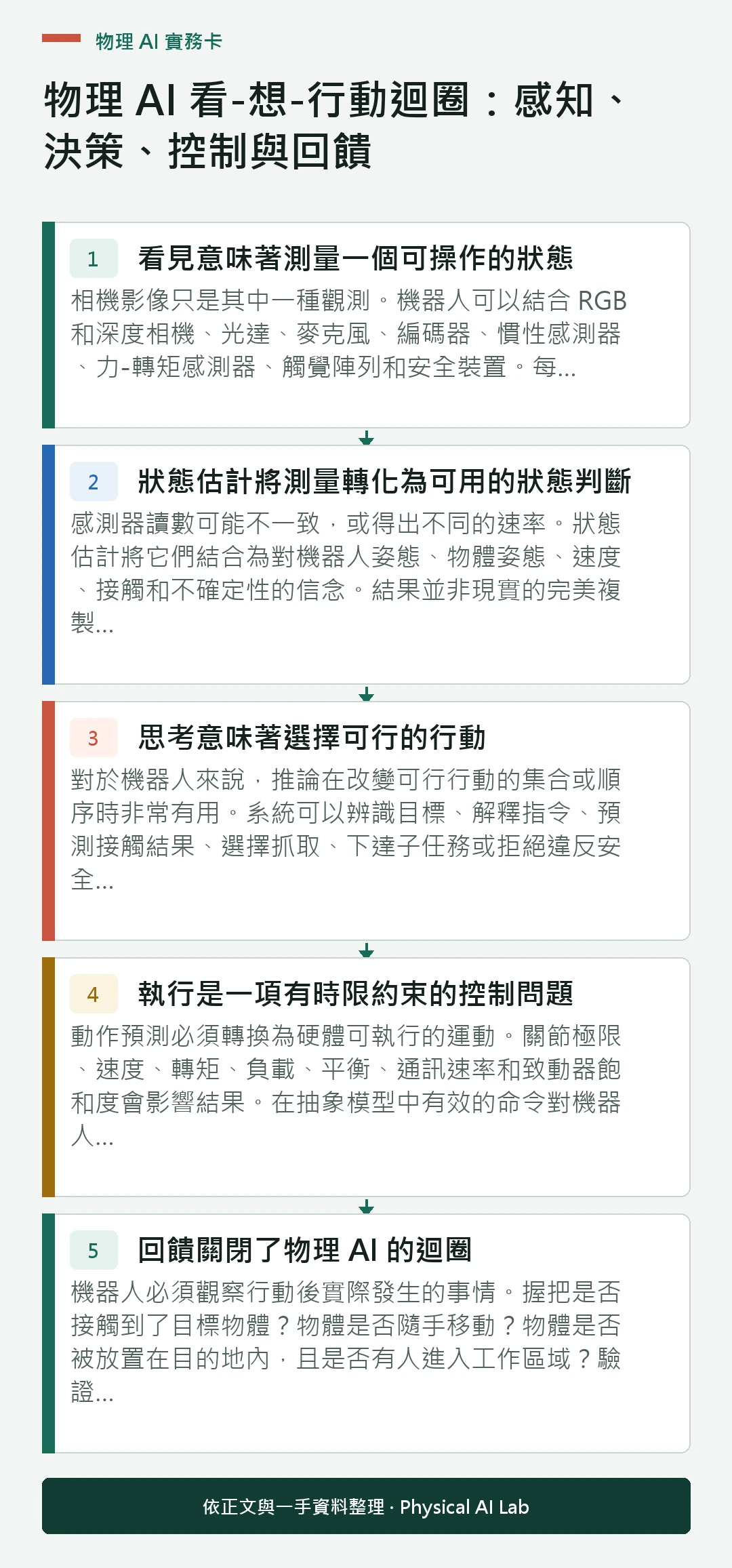 以五個步驟整理物理 AI 看-想-行動迴圈：感知、決策、控制與回饋的判讀重點