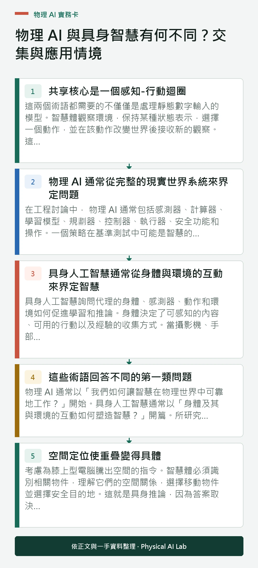 以五個步驟整理物理 AI 與具身智慧有何不同？交集與應用情境的判讀重點