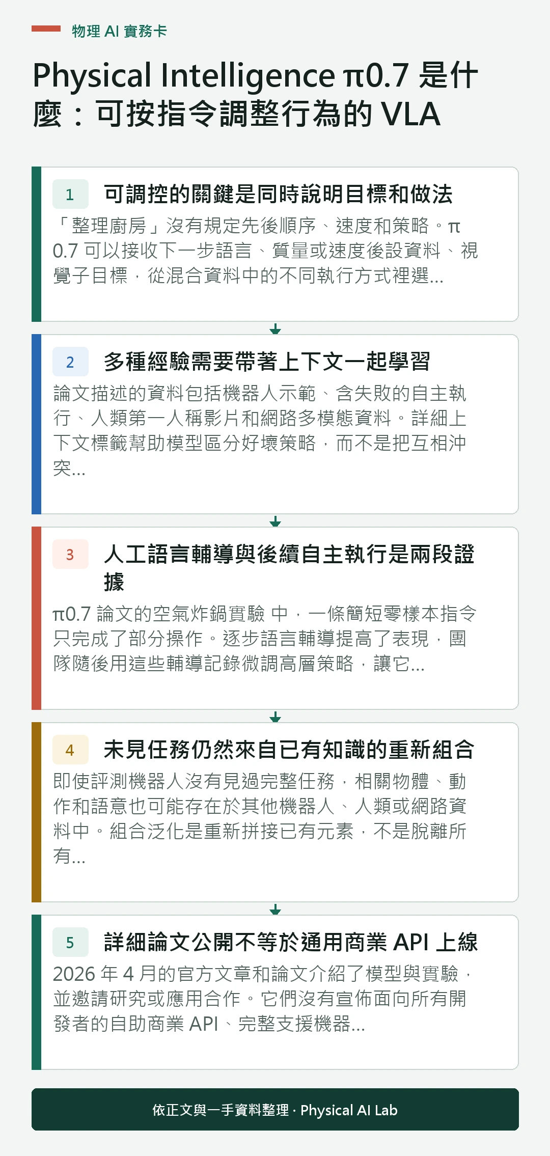 以五個步驟整理Physical Intelligence π0.7 是什麼:可按指令調整行為的 VLA的判讀重點