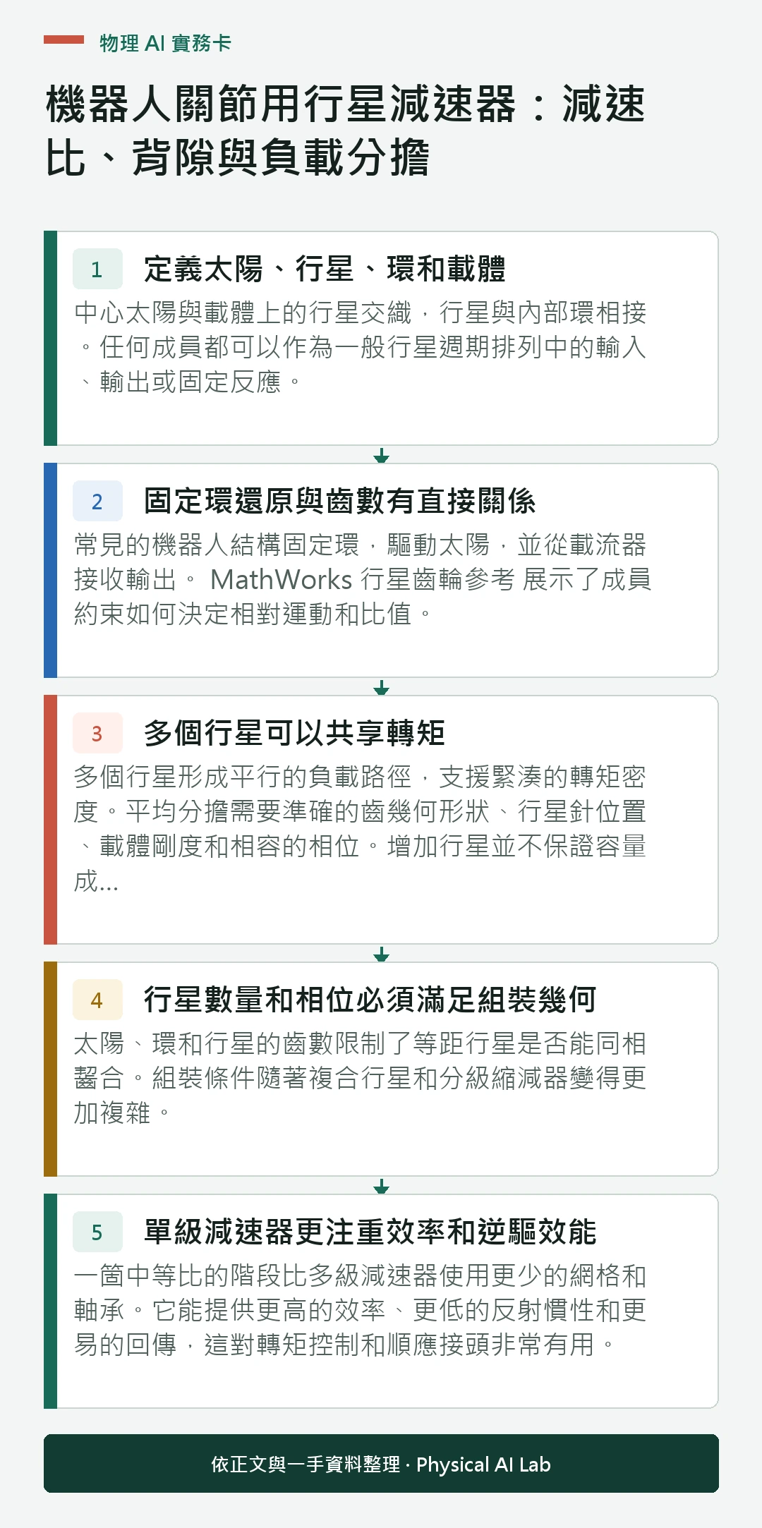 以五個步驟整理機器人關節用行星減速器:減速比、背隙與負載分擔的判讀重點