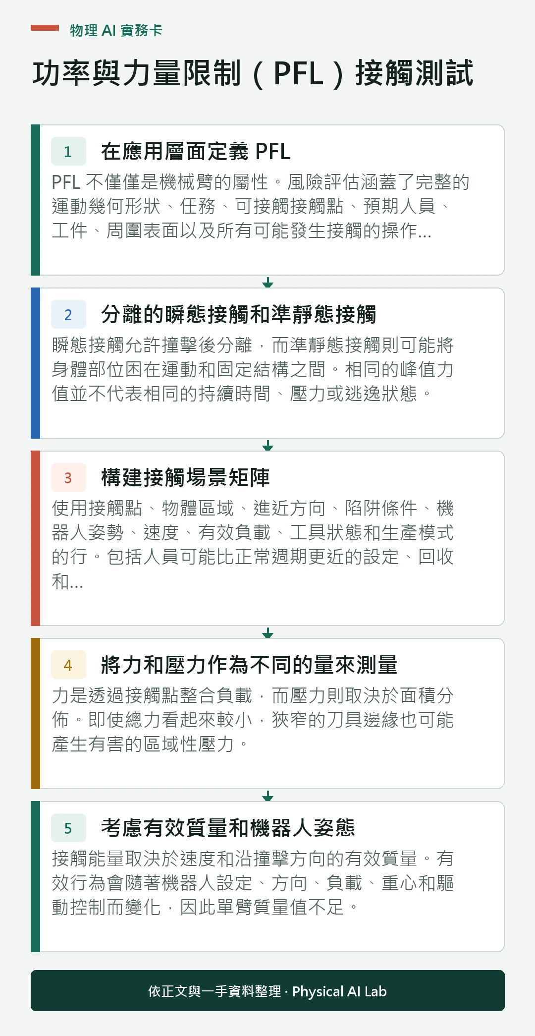 以五個步驟整理功率與力量限制（PFL）接觸測試的判讀重點