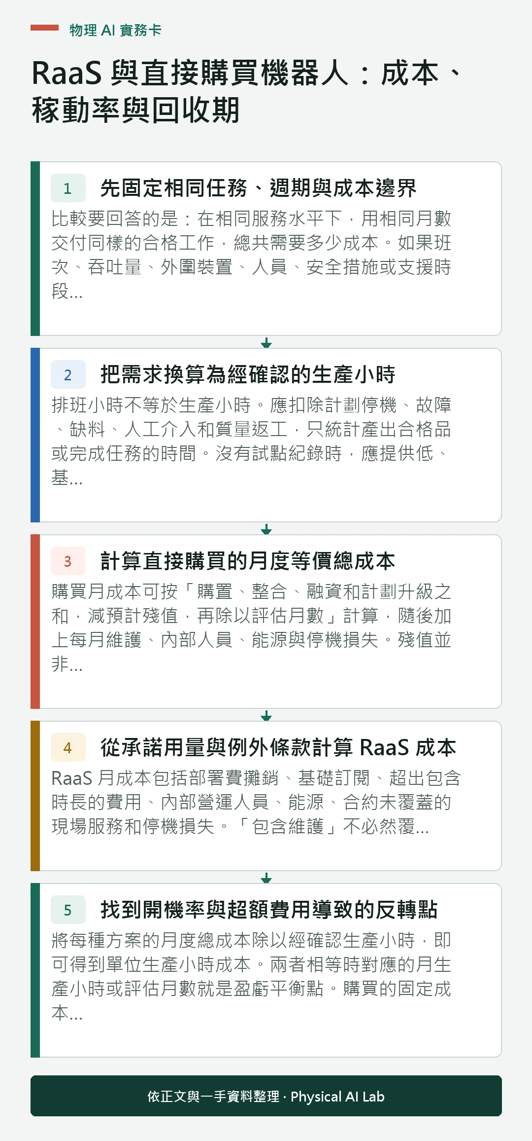 以五個步驟整理RaaS 與直接購買機器人：成本、稼動率與回收期的判讀重點