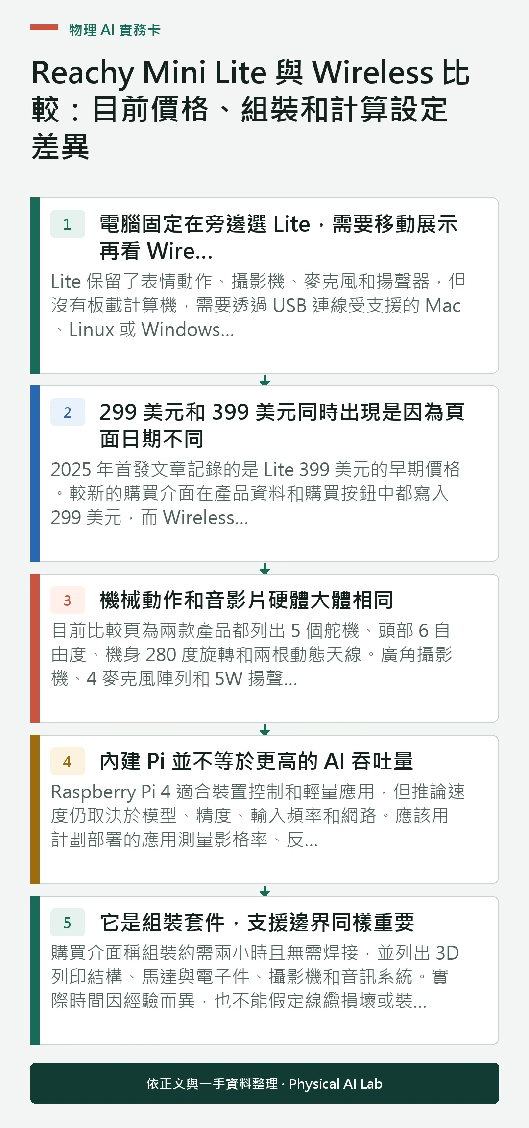 以五個步驟整理Reachy Mini Lite 與 Wireless 比較：目前價格、組裝和計算設定差異的判讀重點