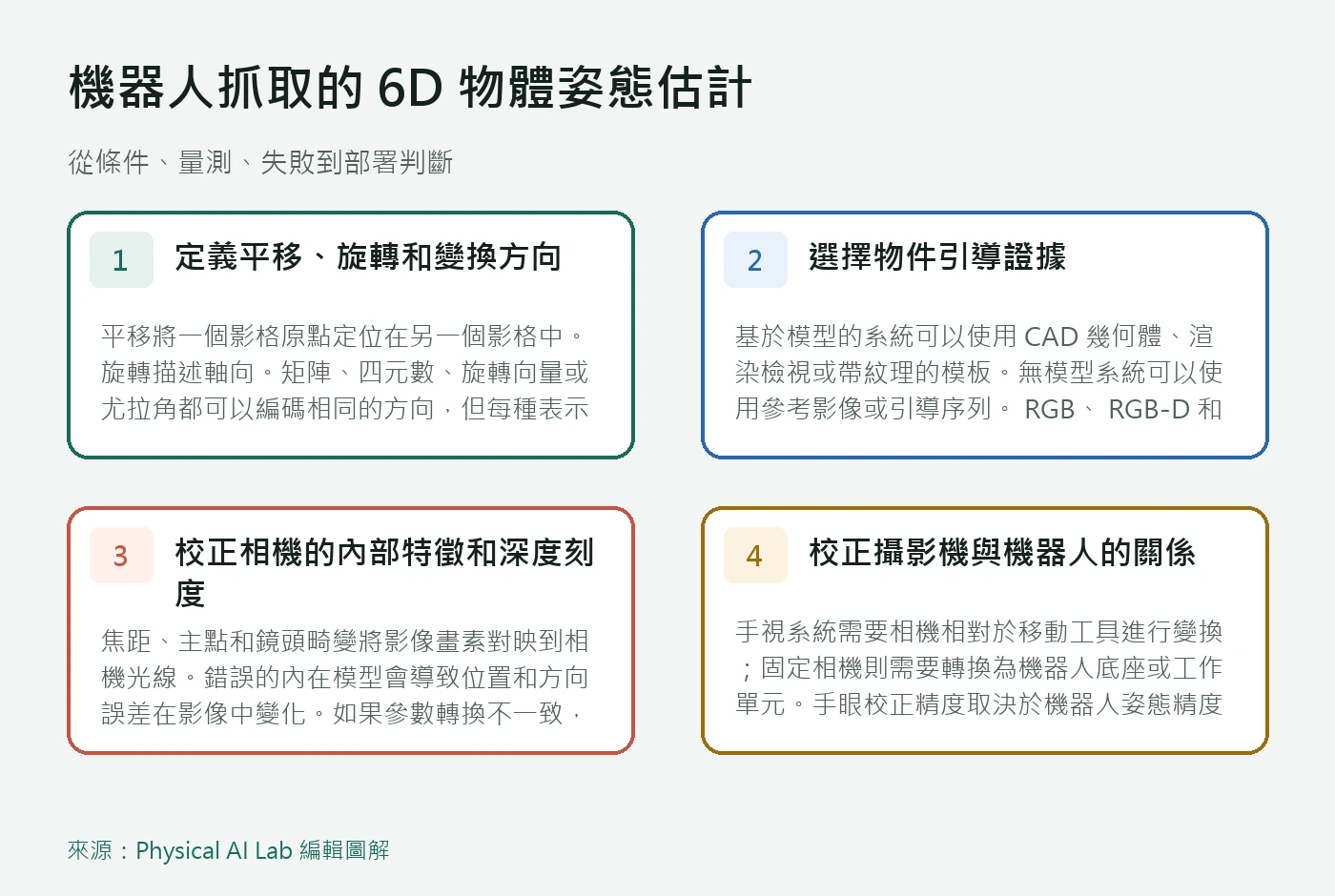 以條件、量測、失敗與部署四個面向整理機器人抓取的 6D 物體姿態估計
