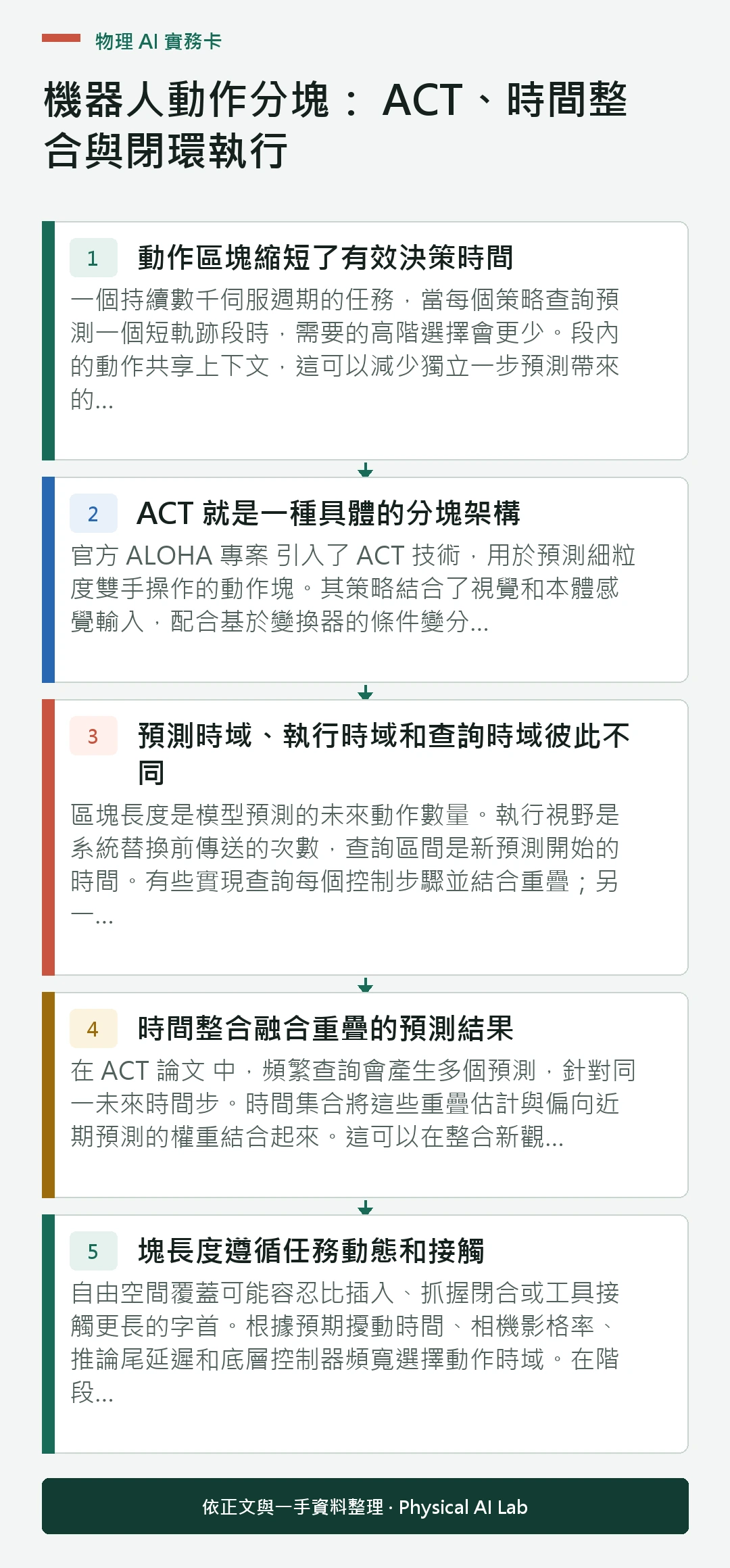 以五個步驟整理機器人動作分塊： ACT、時間整合與閉環執行的判讀重點