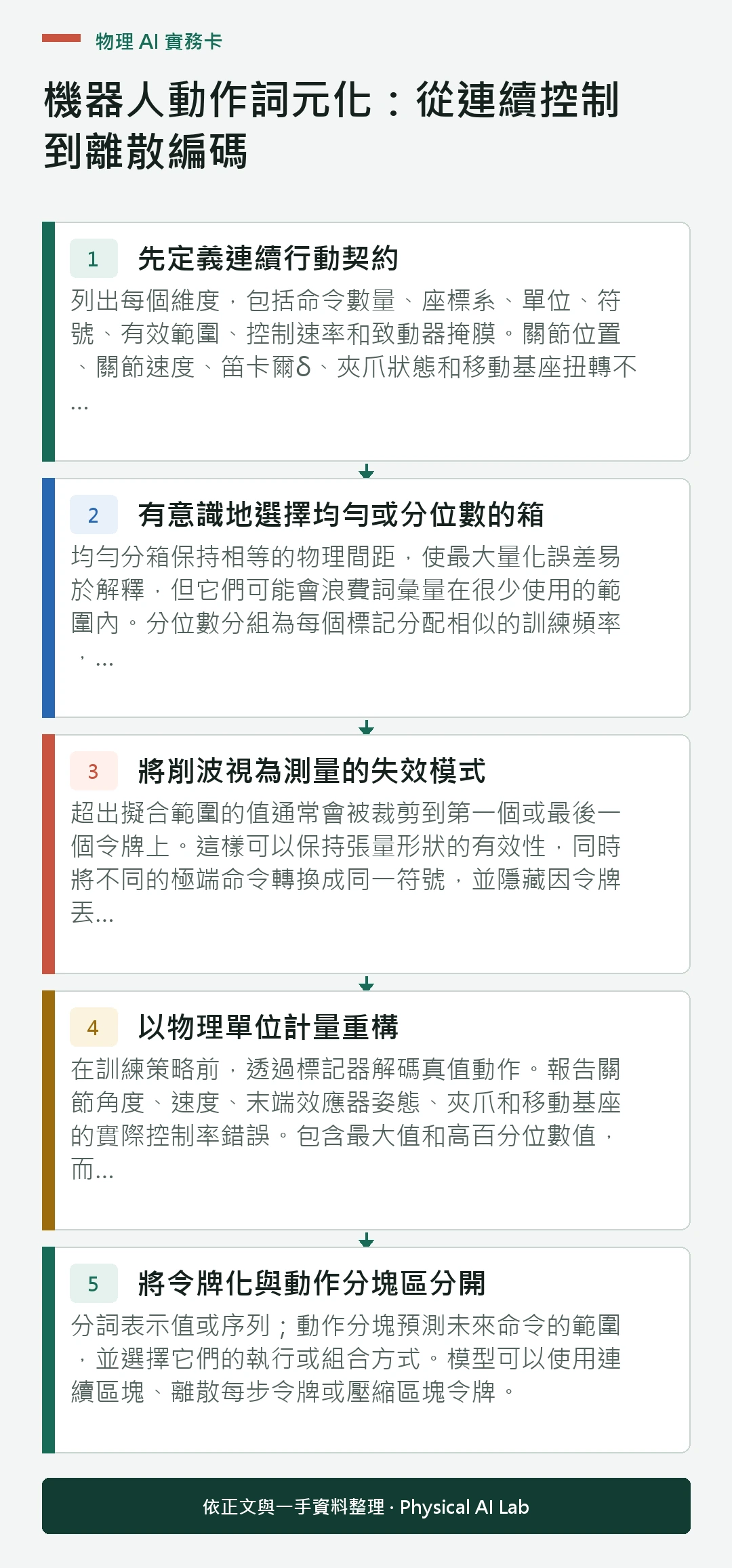 以五個步驟整理機器人動作詞元化：從連續控制到離散編碼的判讀重點