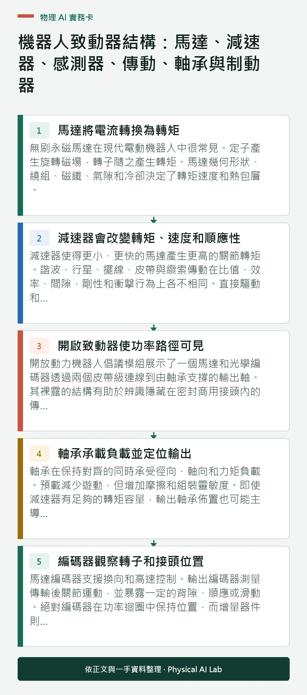 以五個步驟整理機器人致動器結構：馬達、減速器、感測器、傳動、軸承與制動器的判讀重點