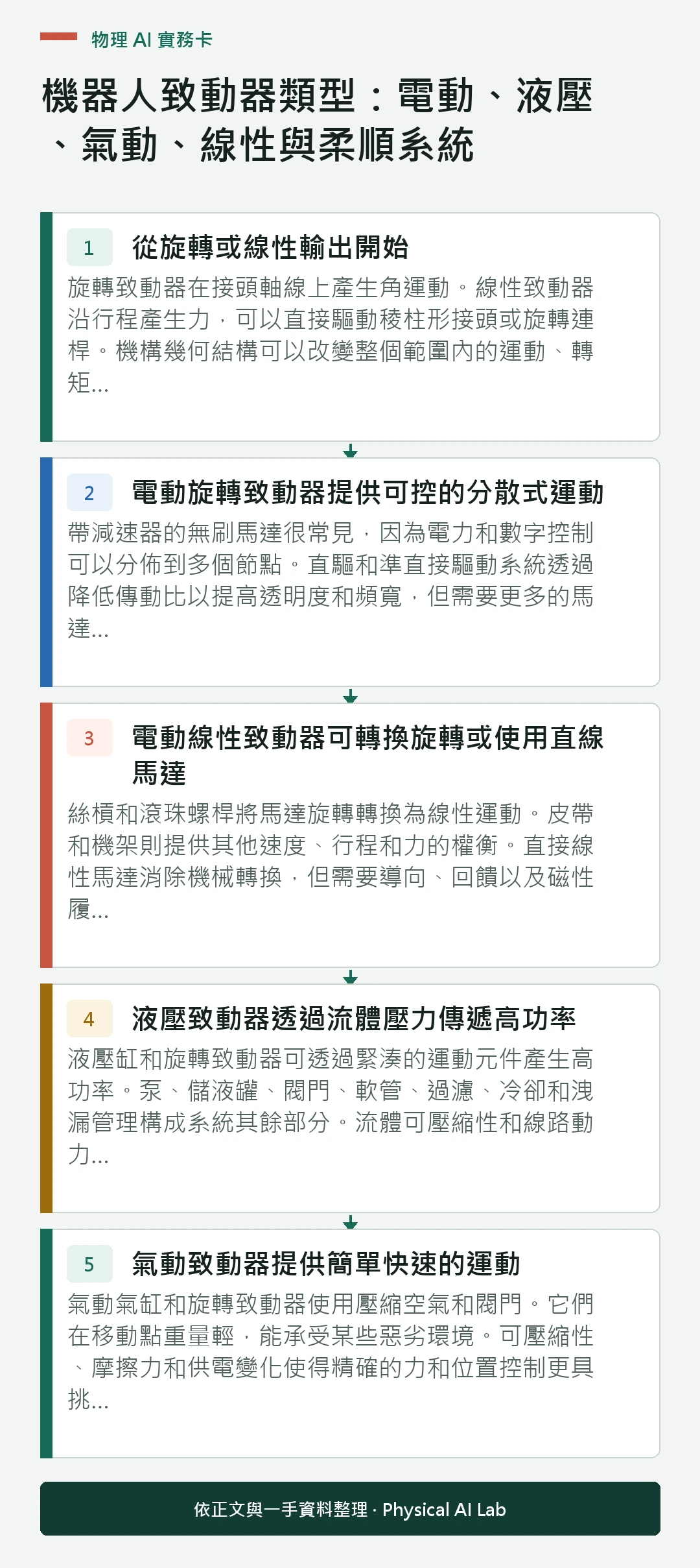 以五個步驟整理機器人致動器類型：電動、液壓、氣動、線性與柔順系統的判讀重點