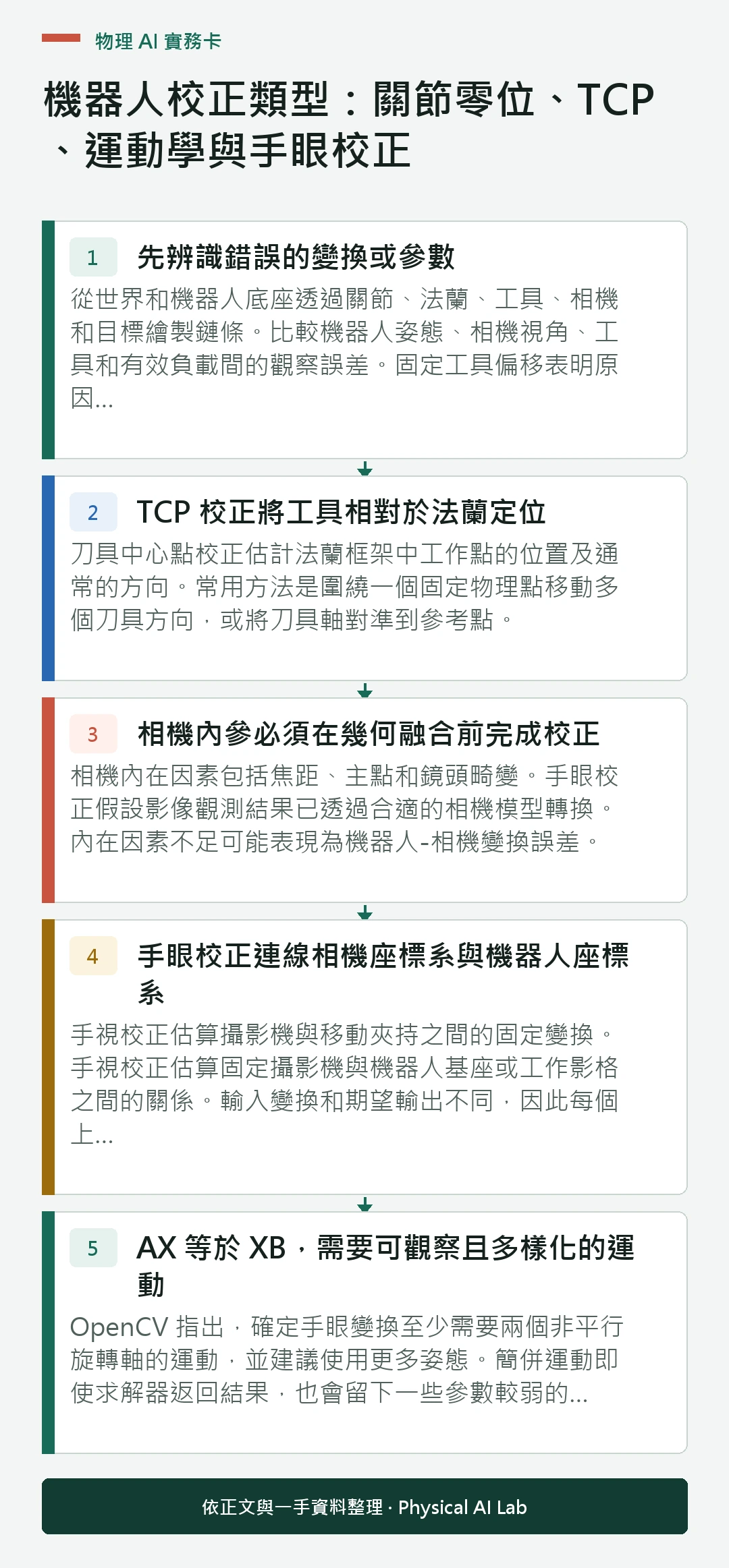 以五個步驟整理機器人校正類型:關節零位、TCP、運動學與手眼校正的判讀重點