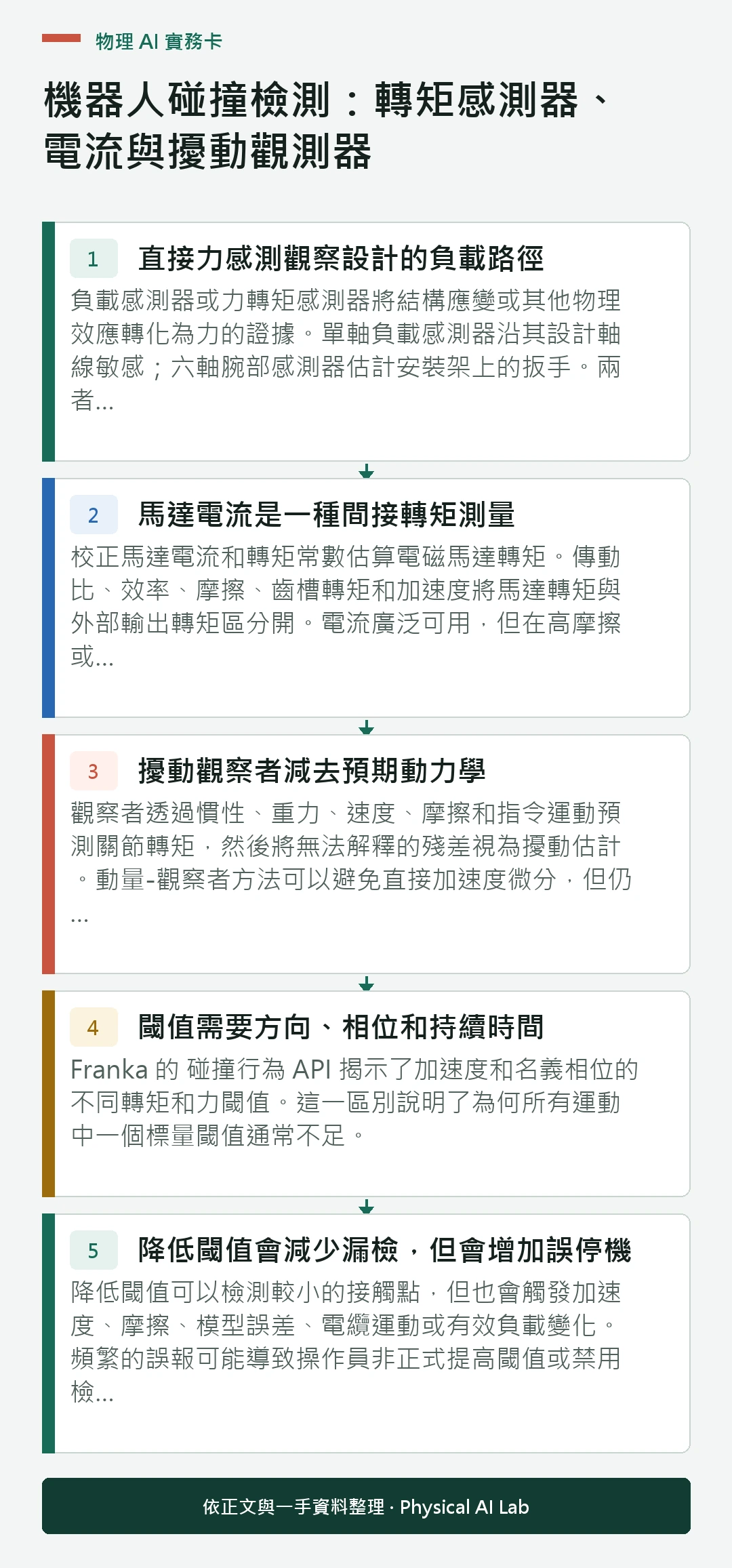 以五個步驟整理機器人碰撞檢測：轉矩感測器、電流與擾動觀測器的判讀重點