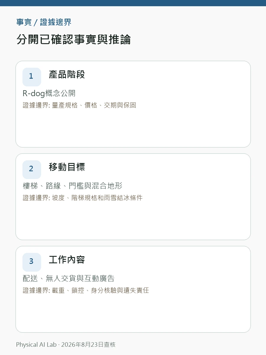 Robot.com R-dog 是什麼:能爬樓梯的配送機器人與 2027 年部署計畫決策圖卡,將樓梯成功率、載物穩定、續航與商業模式放入同一檢查順序