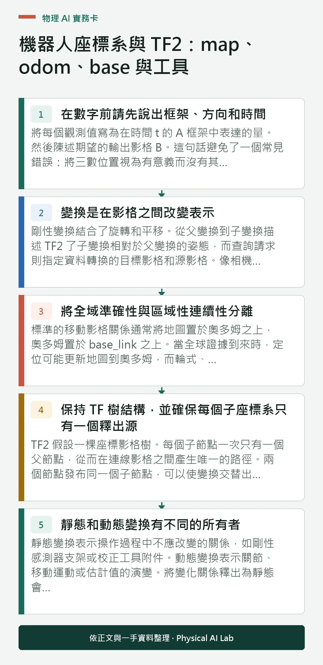 以五個步驟整理機器人座標系與 TF2：map、odom、base 與工具的判讀重點