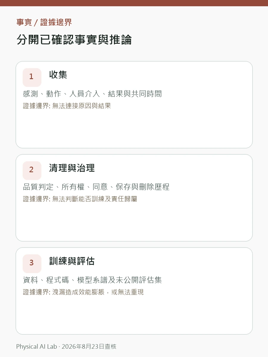 機器人資料工廠是什麼：收集、治理、訓練、評估與現場回饋決策圖卡，將時間同步、失敗紀錄、版本譜系與現場回饋放入同一檢查順序