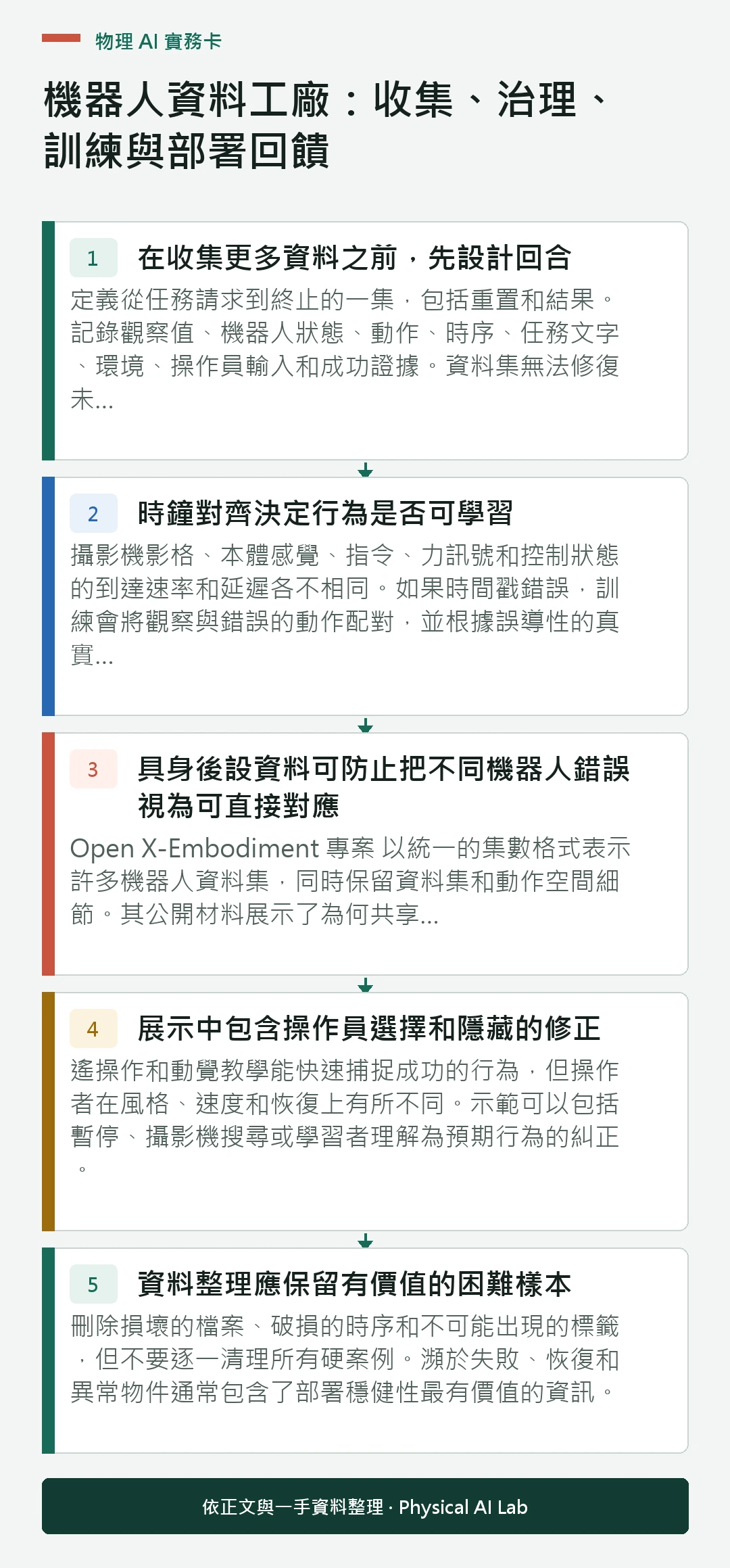 以五個步驟整理機器人資料工廠：收集、治理、訓練與部署回饋的判讀重點