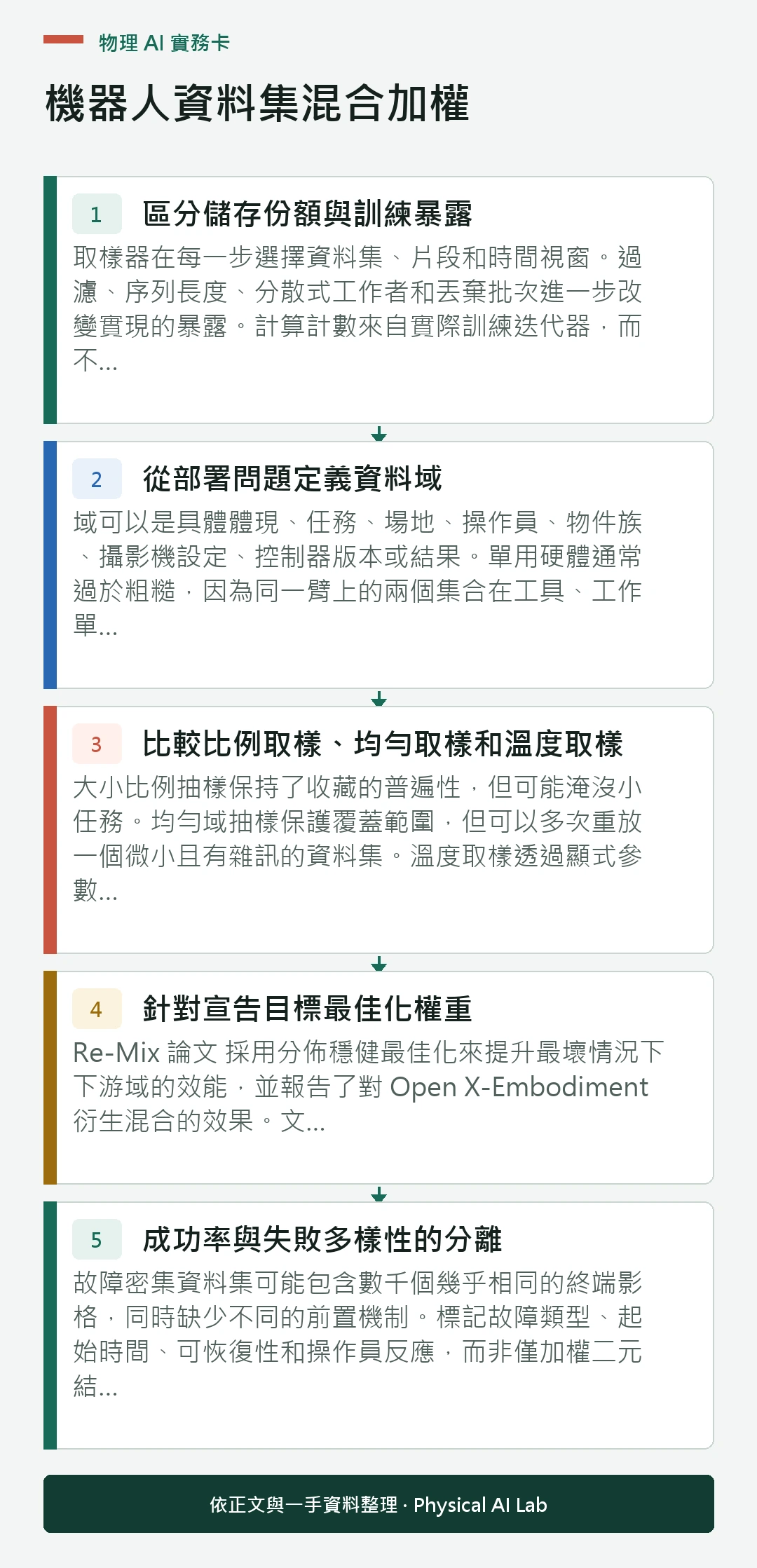 以五個步驟整理機器人資料集混合加權的判讀重點