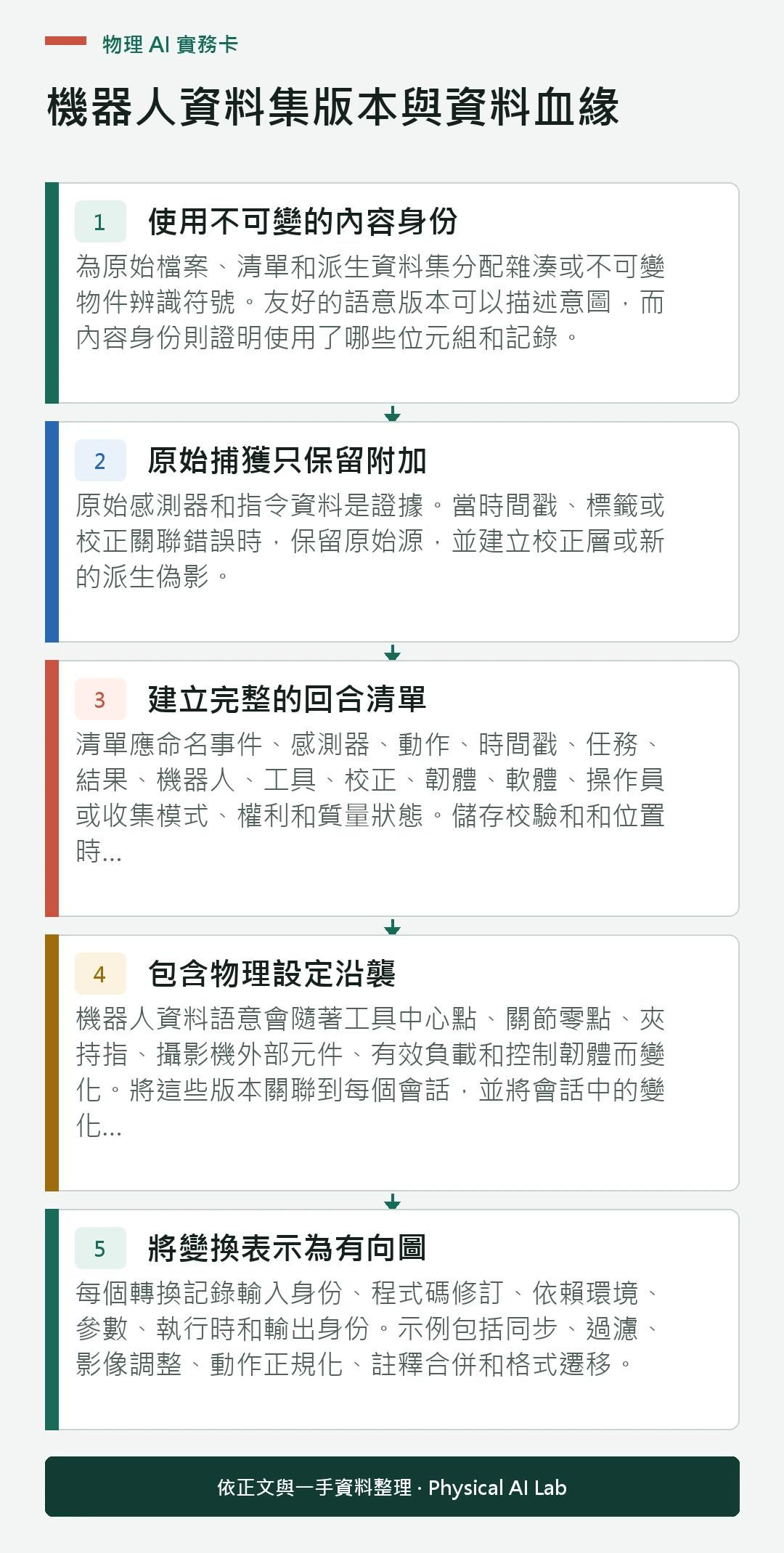 以五個步驟整理機器人資料集版本與資料血緣的判讀重點