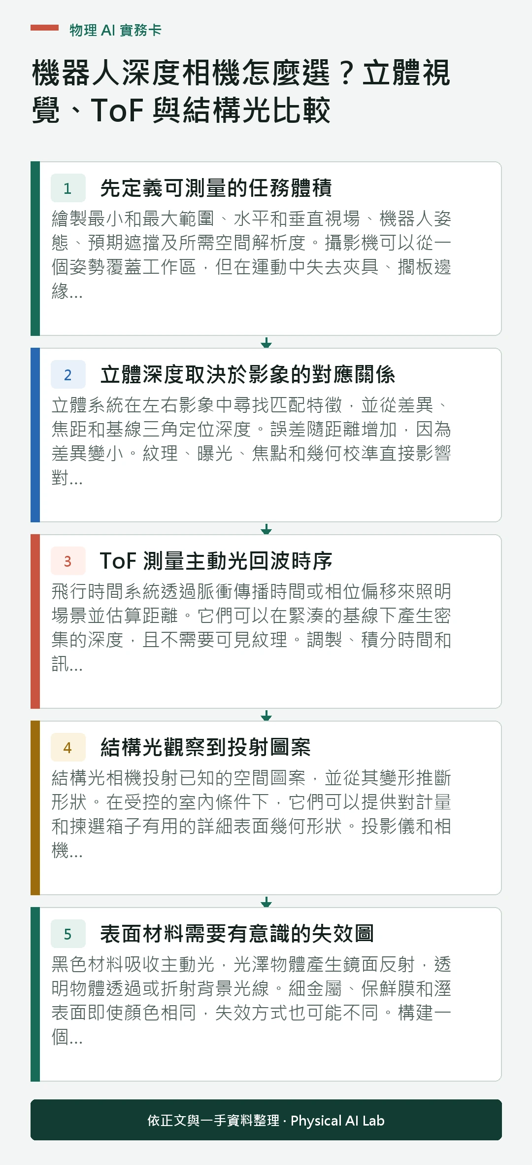 以五個步驟整理機器人深度相機怎麼選?立體視覺、ToF 與結構光比較的判讀重點
