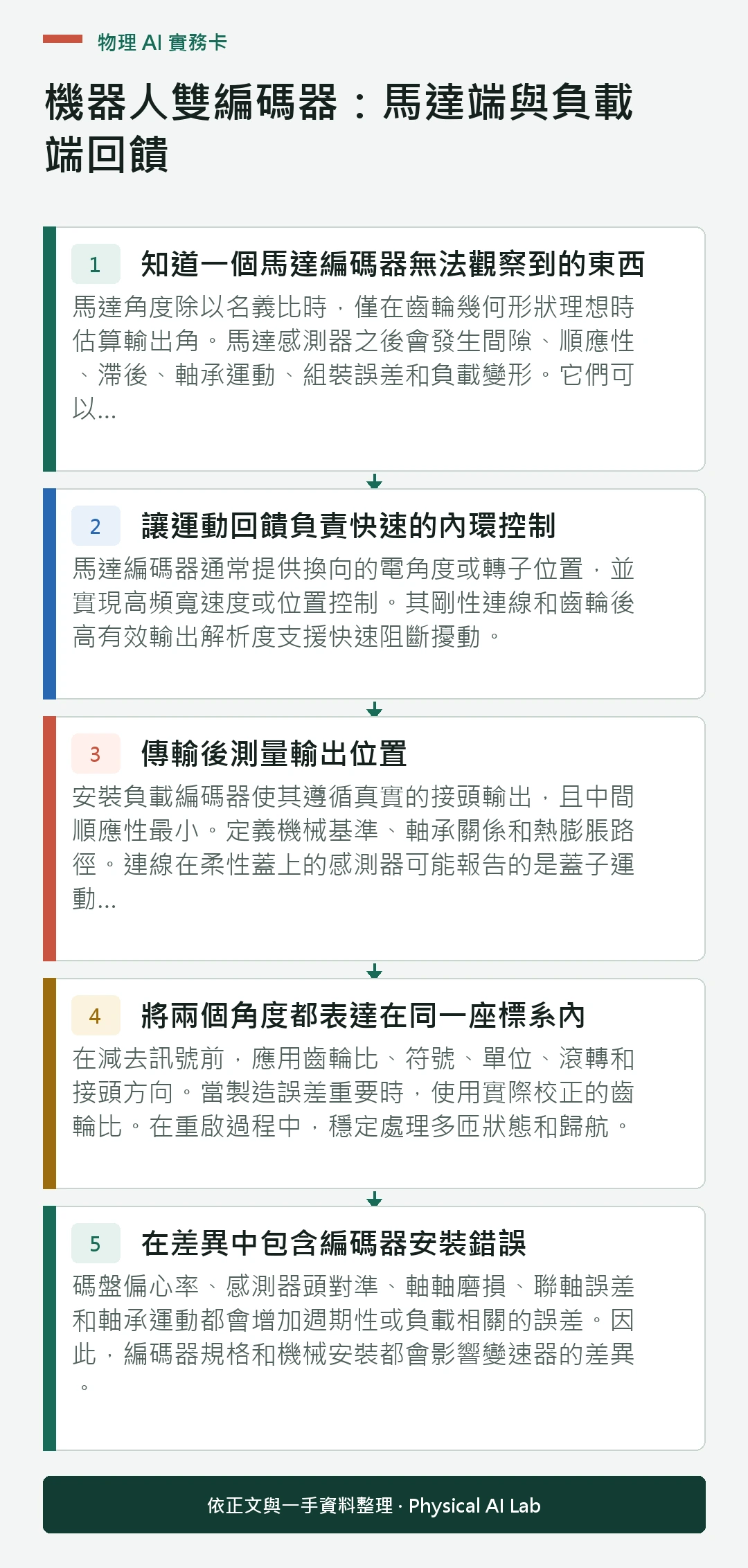 以五個步驟整理機器人雙編碼器：馬達端與負載端回饋的判讀重點