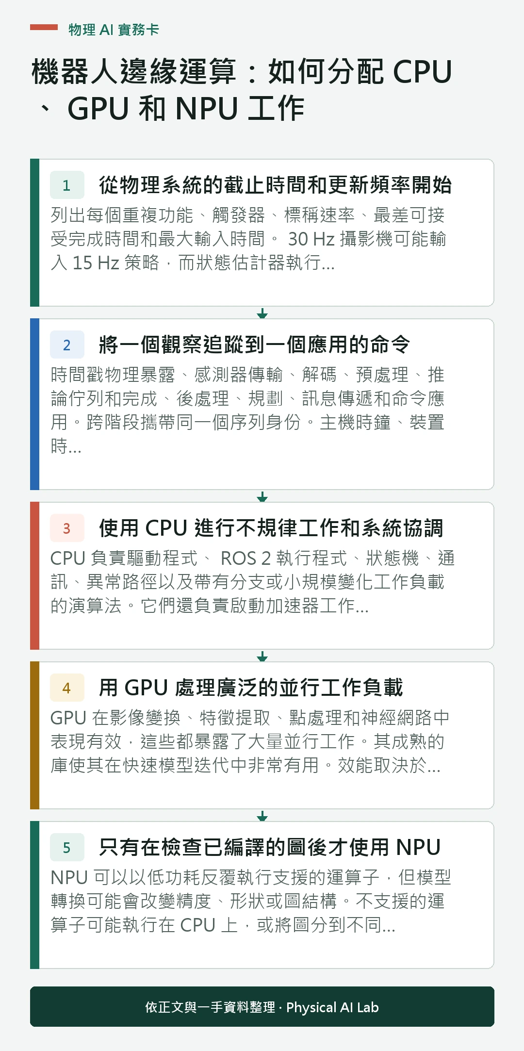 以五個步驟整理機器人邊緣運算:如何分配 CPU、 GPU 和 NPU 工作的判讀重點