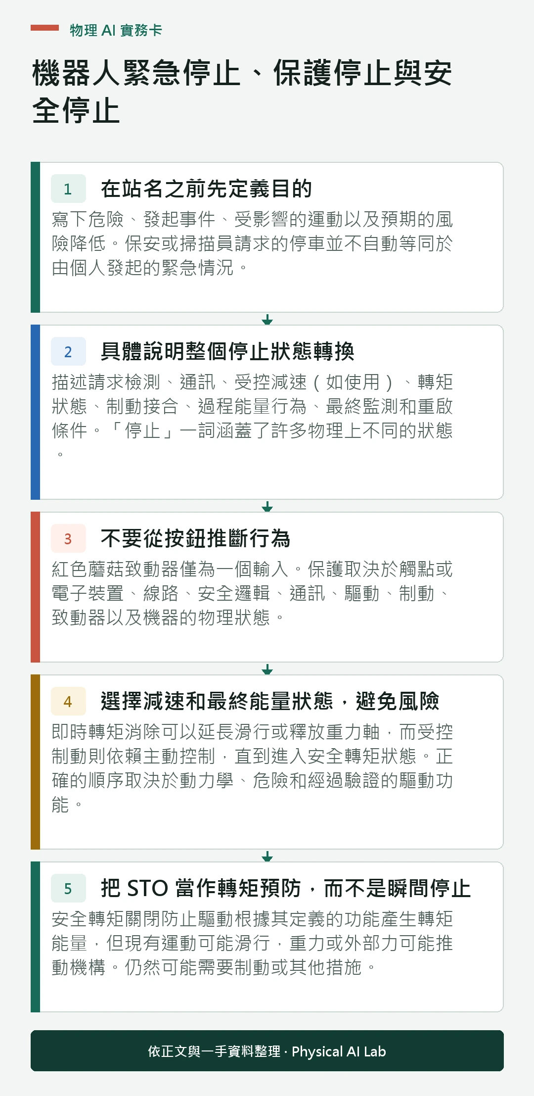 以五個步驟整理機器人緊急停止、保護停止與安全停止的判讀重點