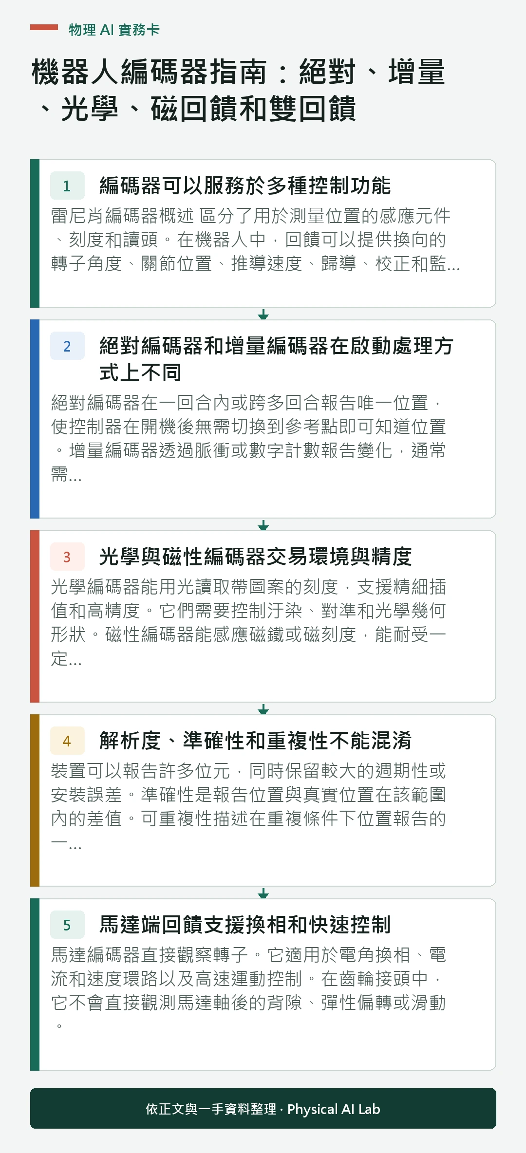 以五個步驟整理機器人編碼器指南:絕對、增量、光學、磁回饋和雙回饋的判讀重點