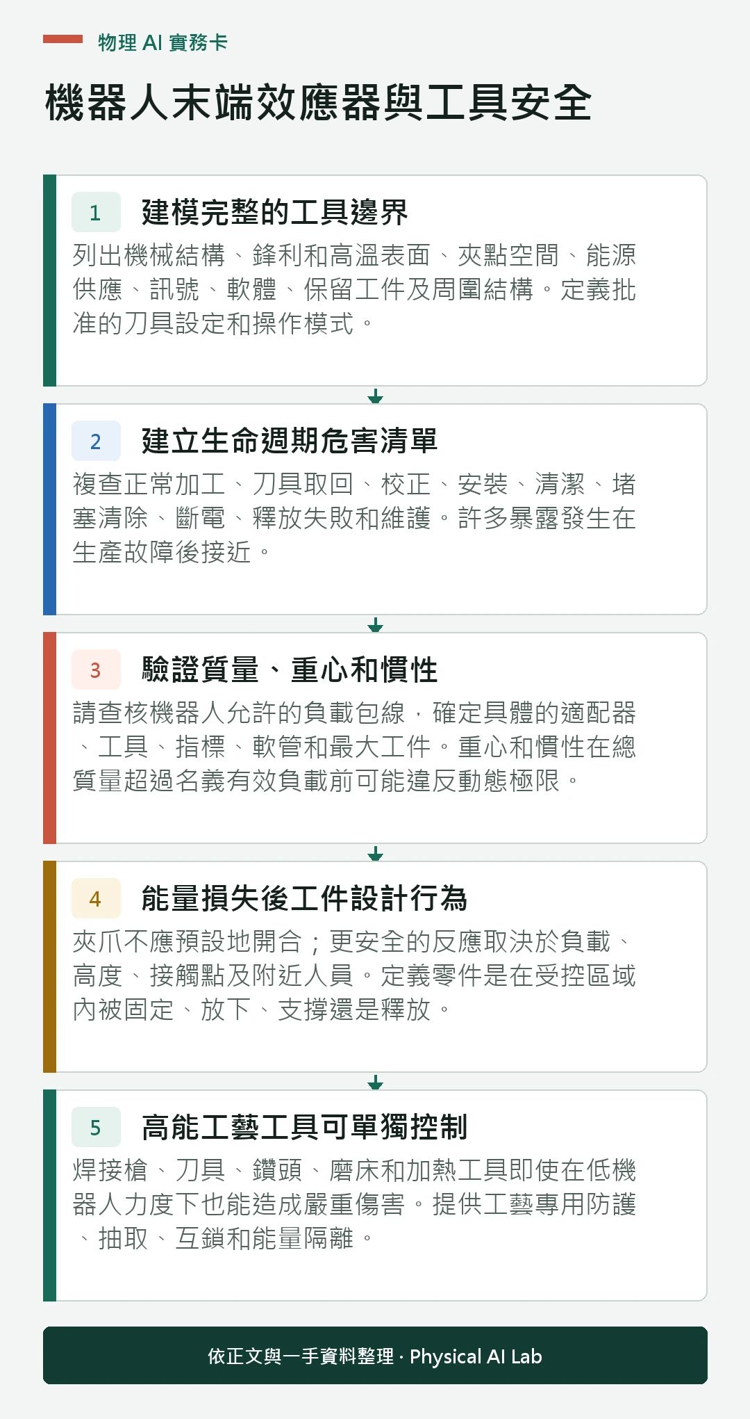以五個步驟整理機器人末端效應器與工具安全的判讀重點
