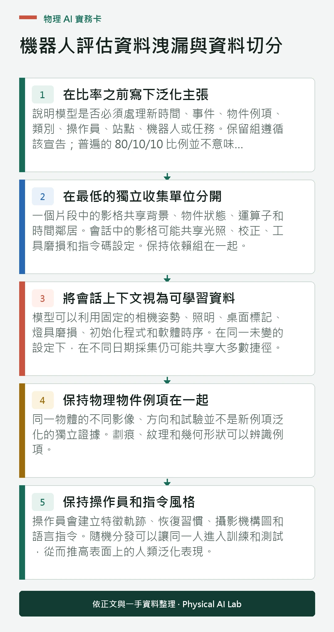 以五個步驟整理機器人評估資料洩漏與資料切分的判讀重點