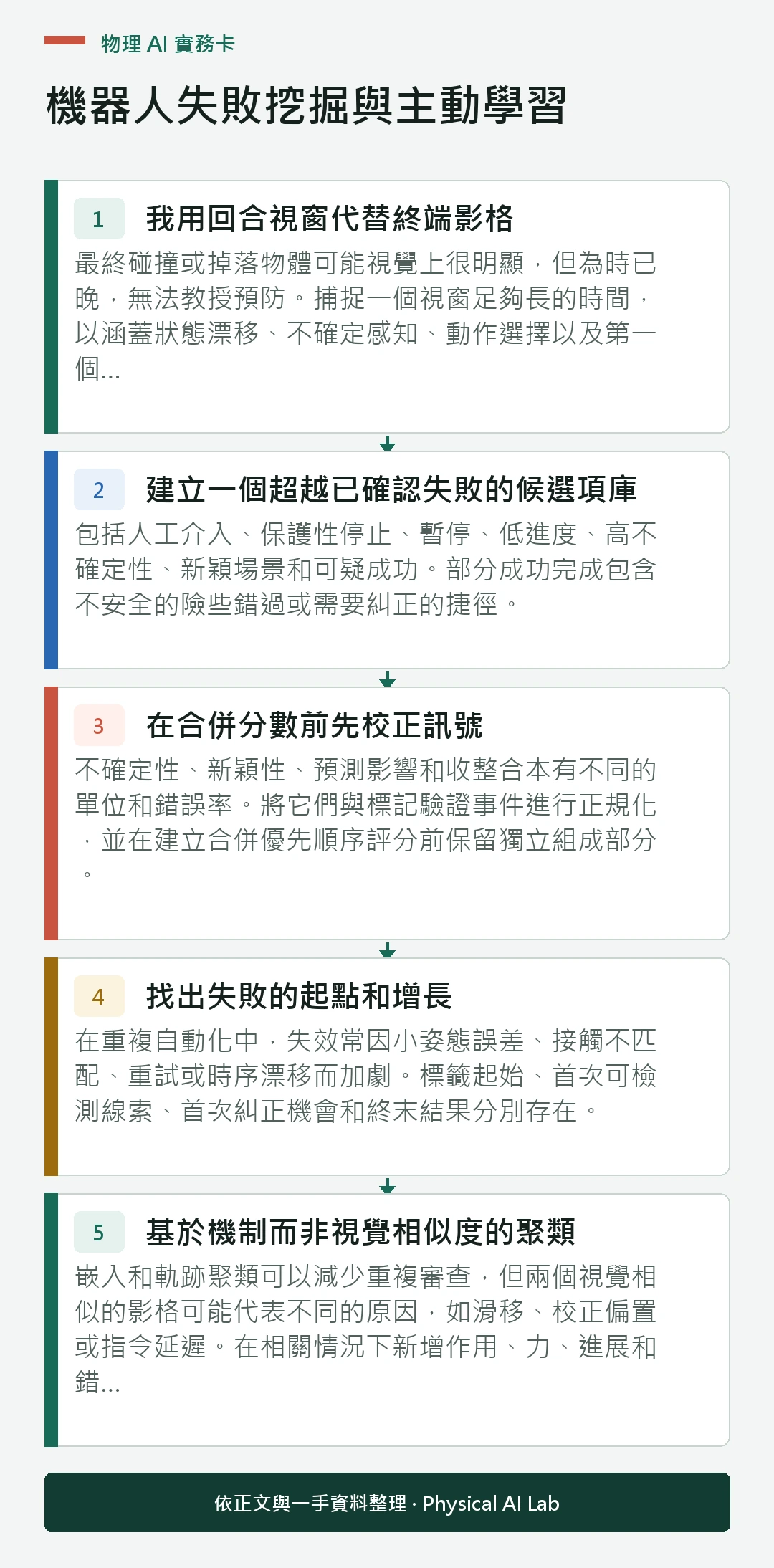 以五個步驟整理機器人失敗挖掘與主動學習的判讀重點