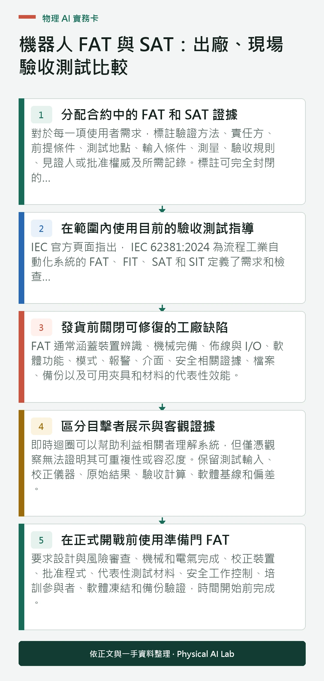以五個步驟整理機器人 FAT 與 SAT：出廠、現場驗收測試比較的判讀重點