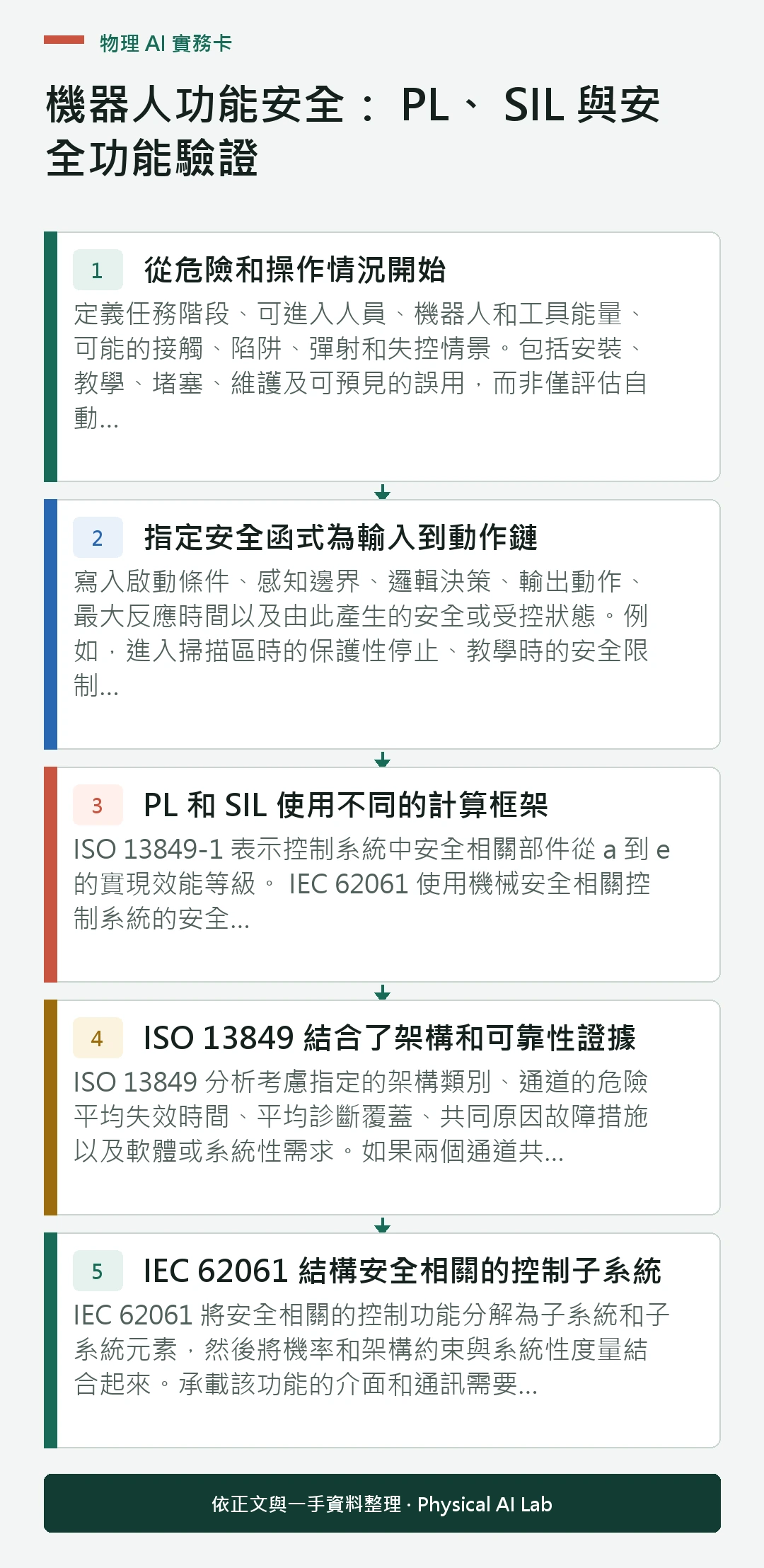 以五個步驟整理機器人功能安全： PL、 SIL 與安全功能驗證的判讀重點