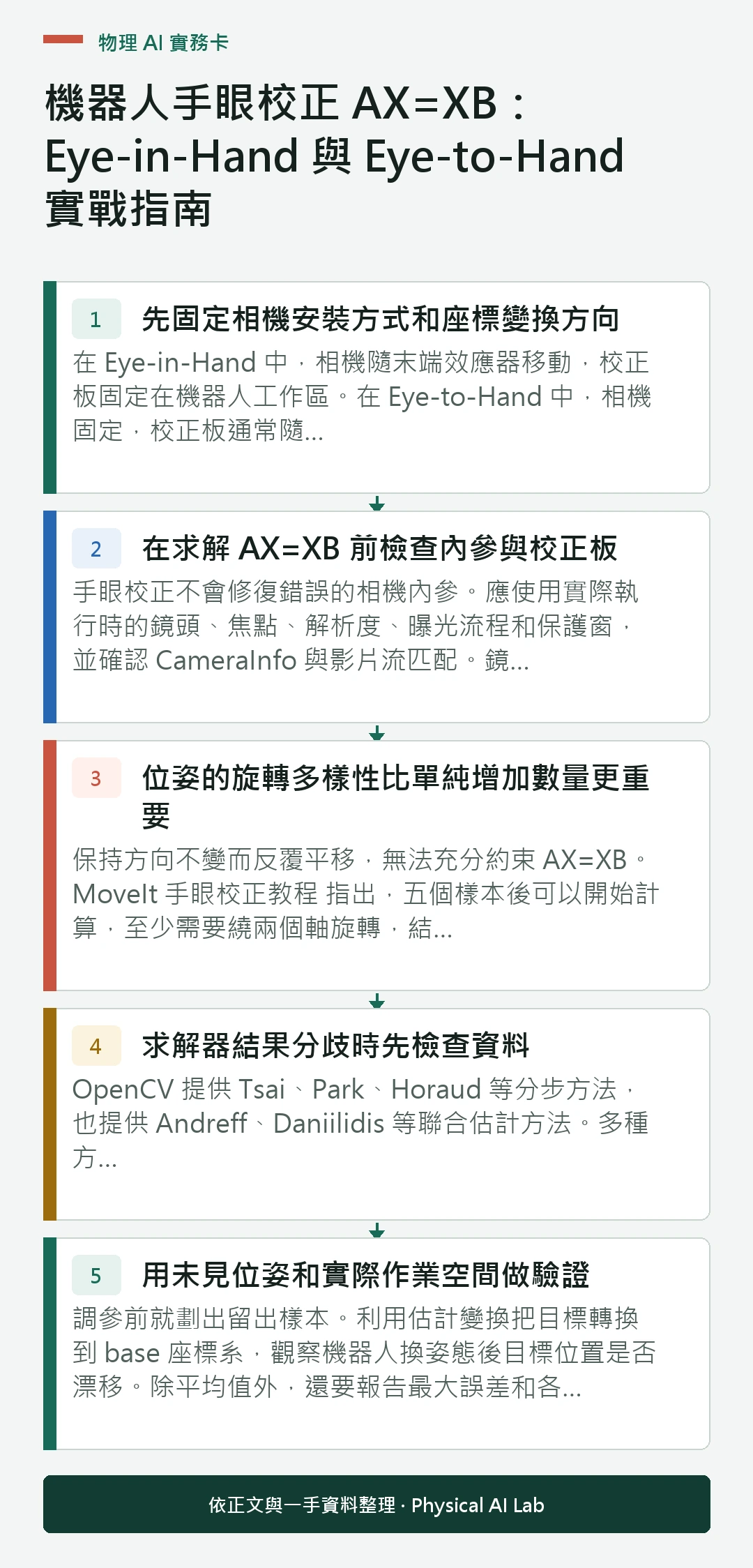 以五個步驟整理機器人手眼校正 AX=XB：Eye-in-Hand 與 Eye-to-Hand 實戰指南的判讀重點