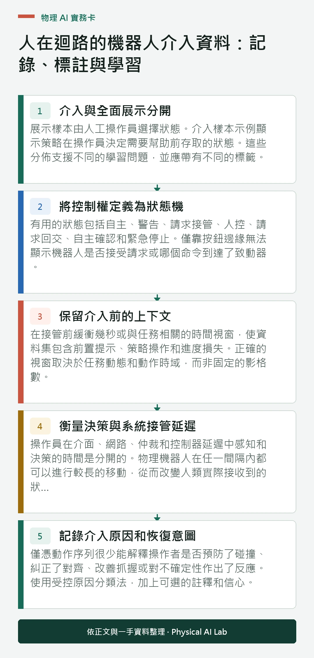 以五個步驟整理人在迴路的機器人介入資料：記錄、標註與學習的判讀重點
