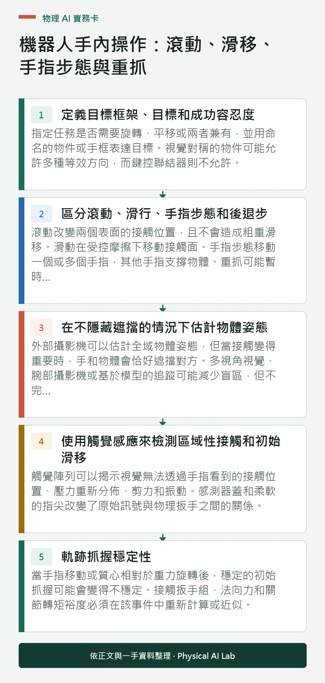 以五個步驟整理機器人手內操作：滾動、滑移、手指步態與重抓的判讀重點